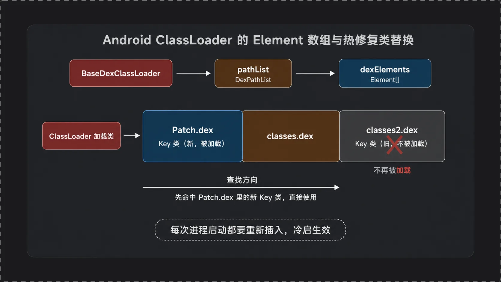 Android ClassLoader 的 Element 数组与类替换
