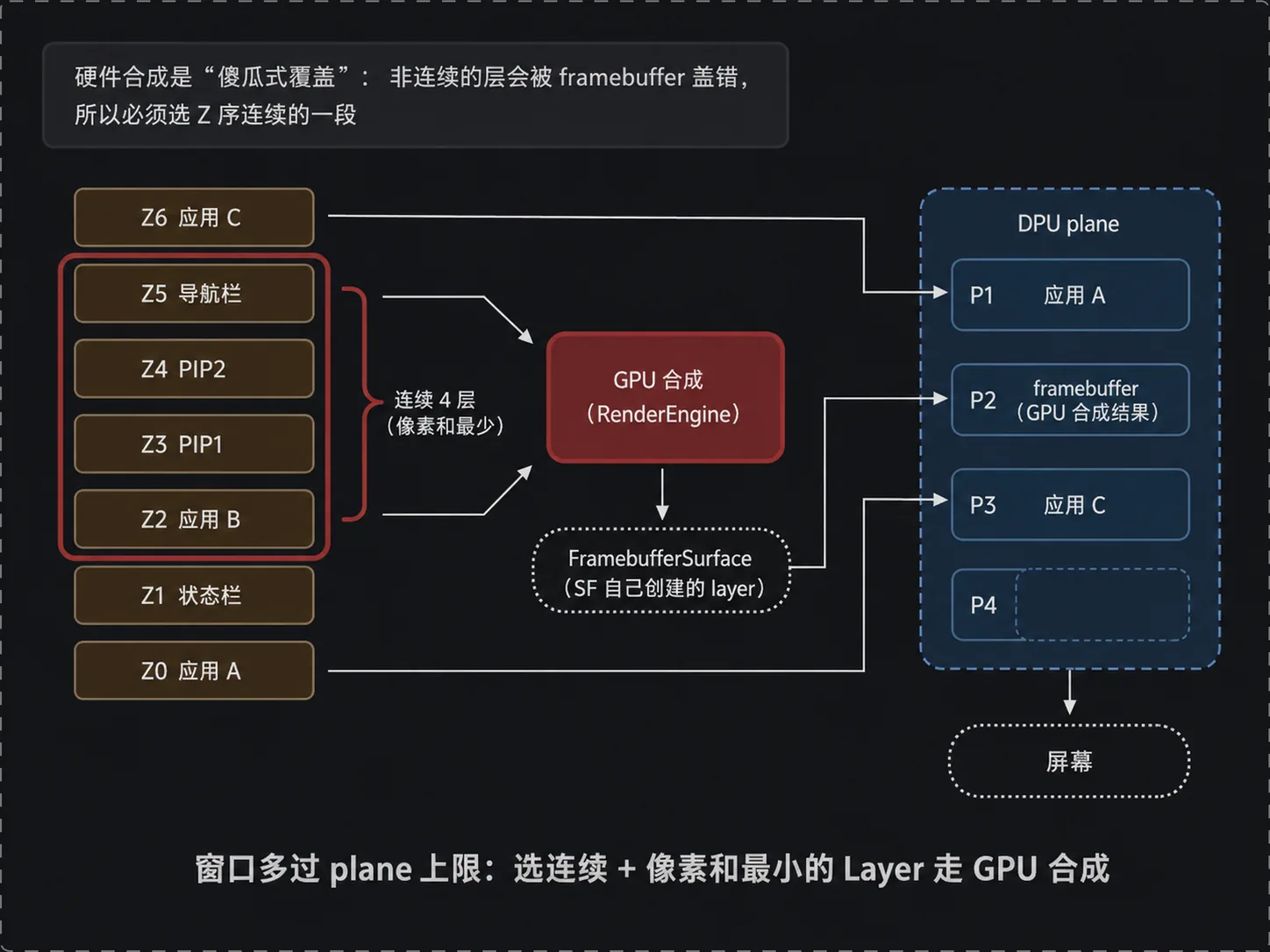 合成策略：可见 Layer 超过 plane 上限时，选 Z 序连续且像素和最小的 Layer 走 GPU 合成到 FramebufferSurface