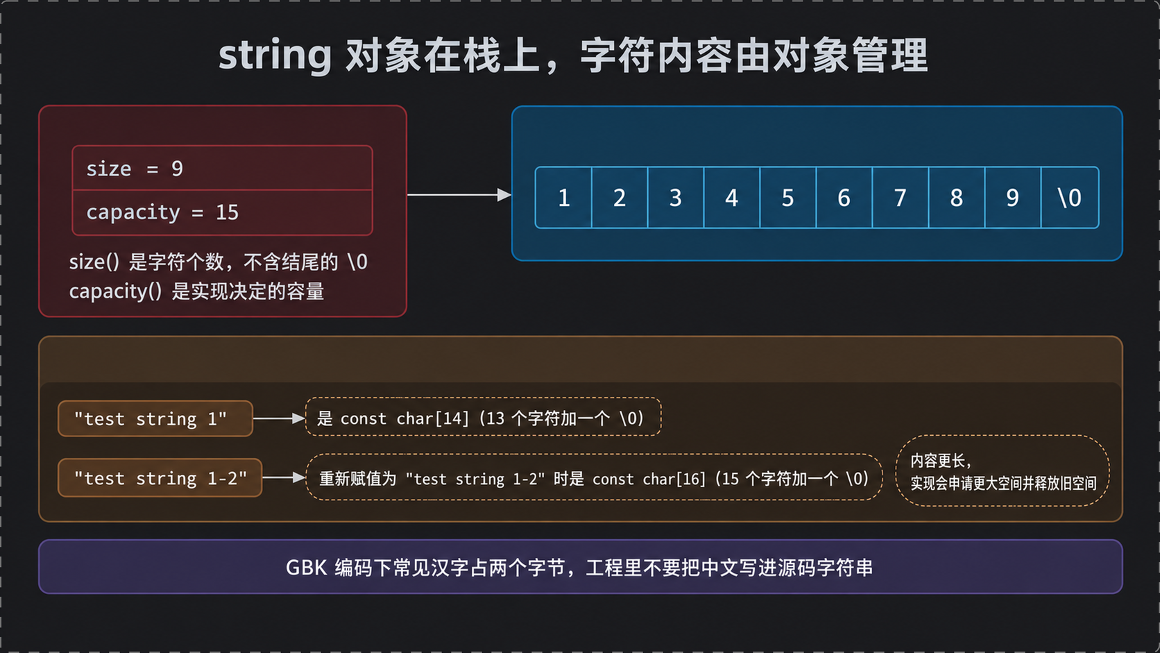 string 对象在栈上、字符内容由对象管理的结构