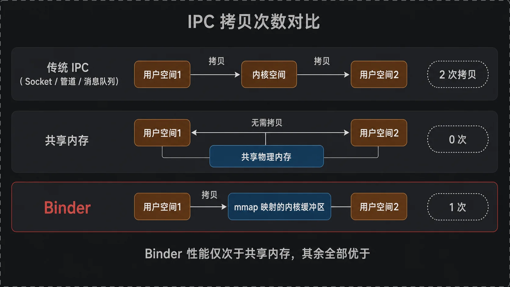 IPC 拷贝次数对比：传统 2 次 / 共享内存 0 次 / Binder 1 次