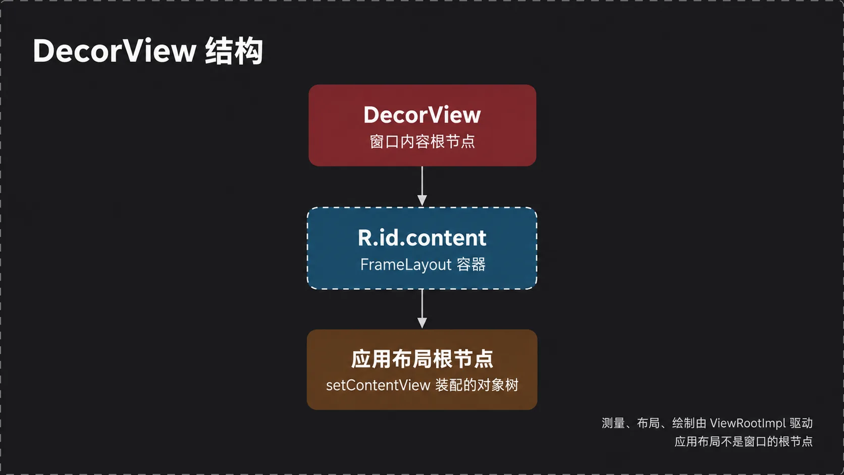 图 2：DecorView 结构