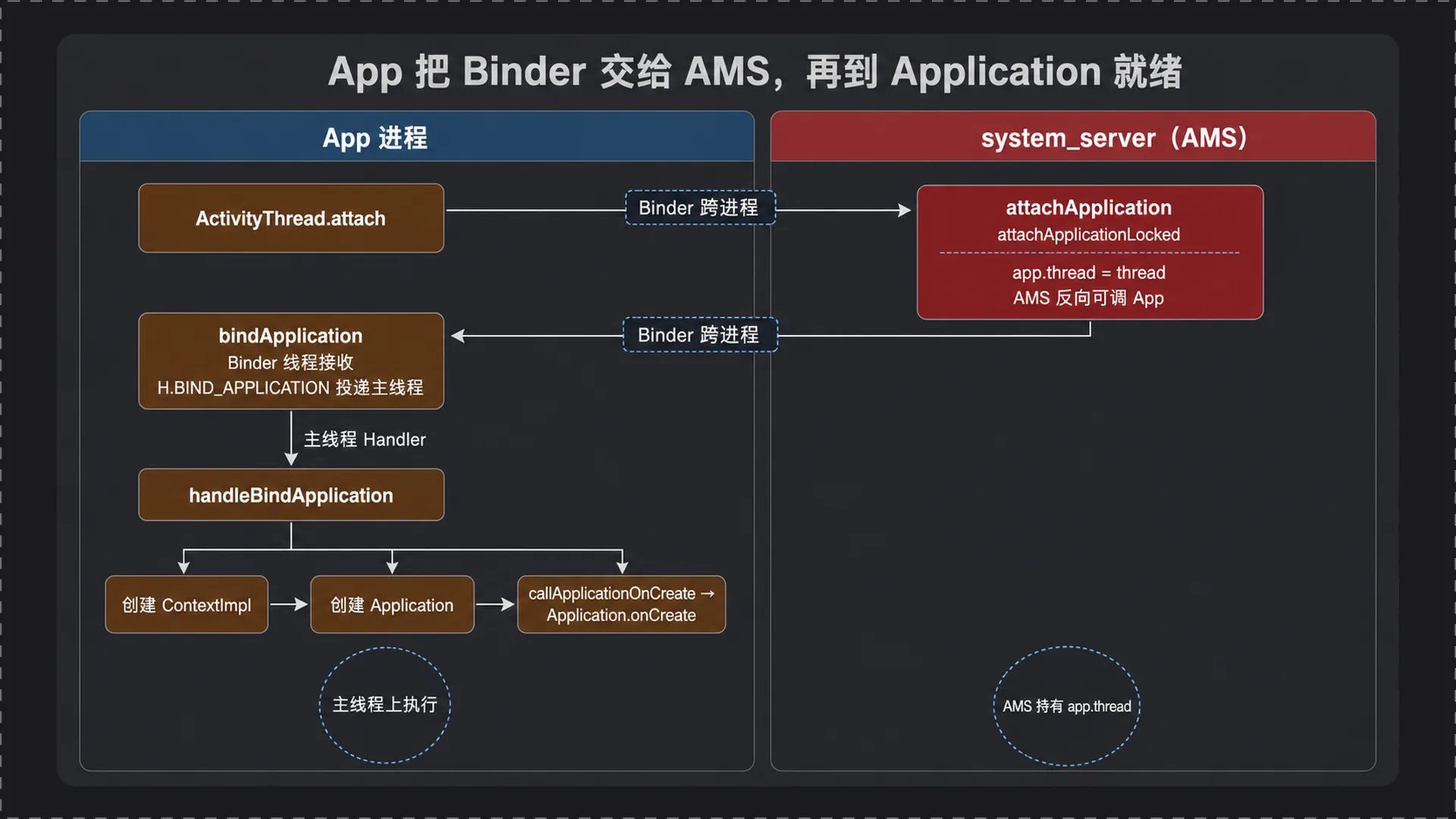App 把 Binder 交给 AMS 到 Application 就绪的调用链