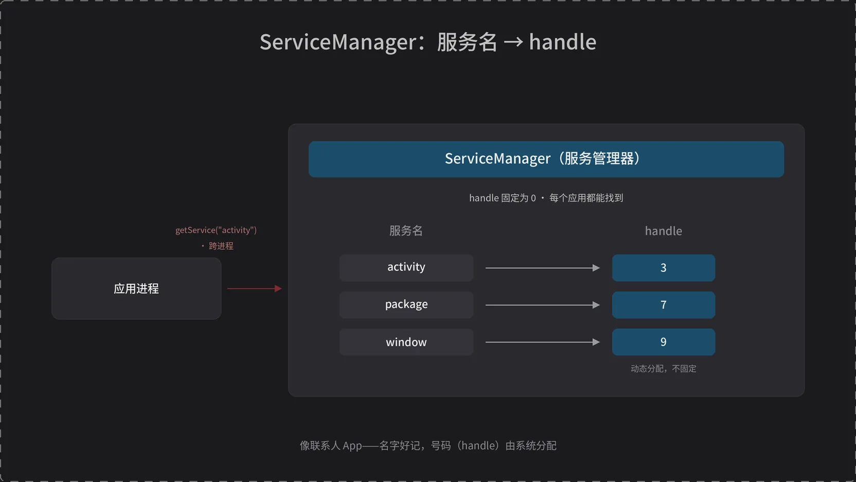 ServiceManager：服务名到 handle 的映射，handle 固定为 0