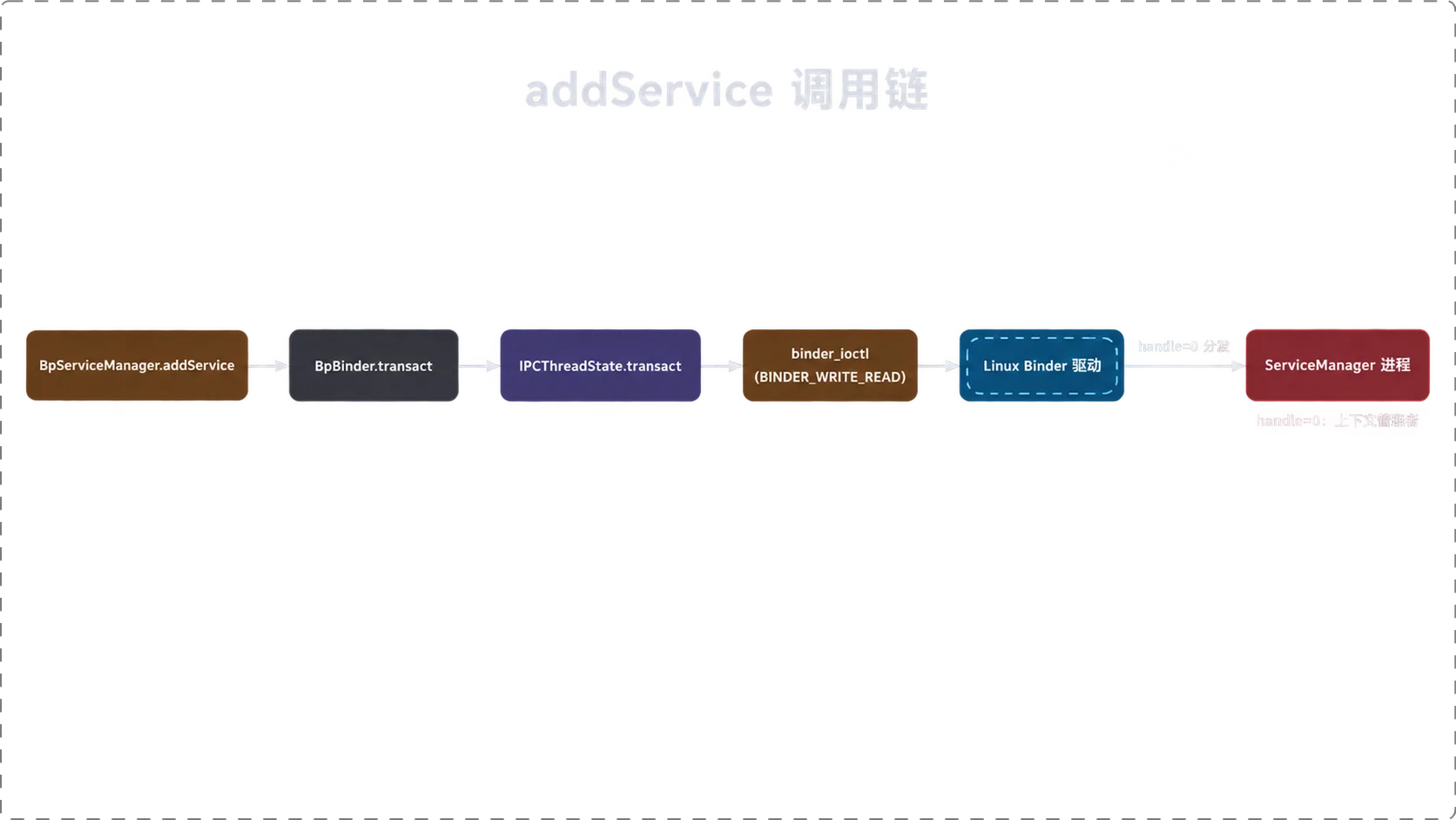 addService 调用链总览:服务进程客户端经 Binder 驱动把请求分发给 ServiceManager