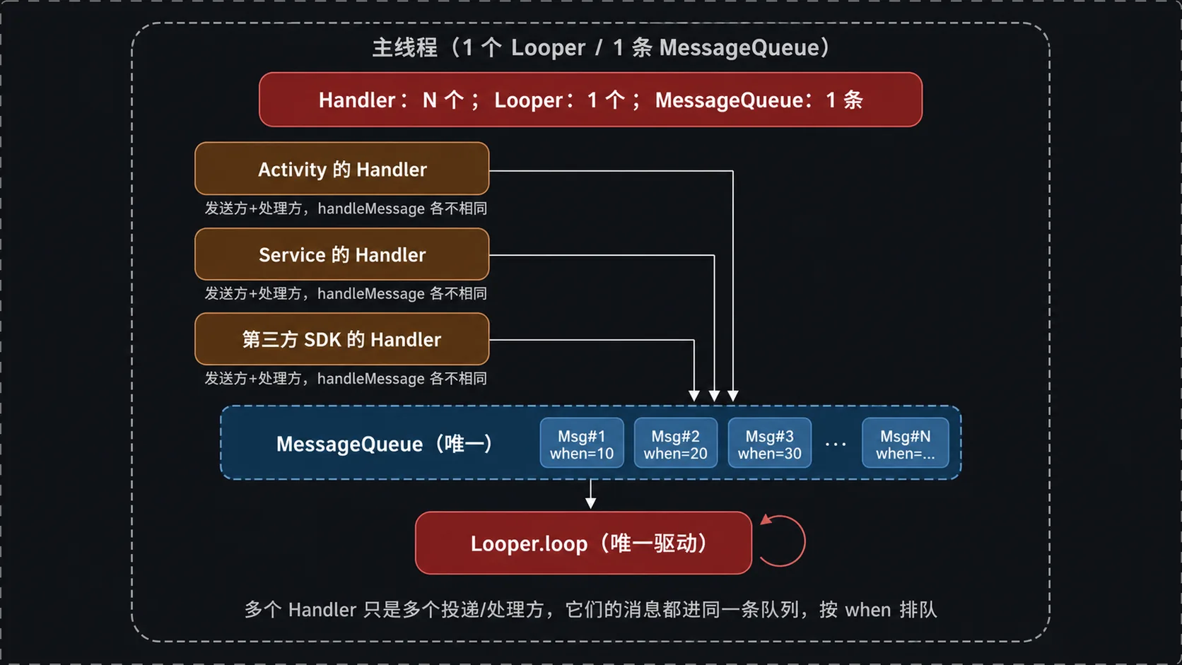 一个线程多个 Handler 共用同一条 MessageQueue(1 Looper / 1 队列)