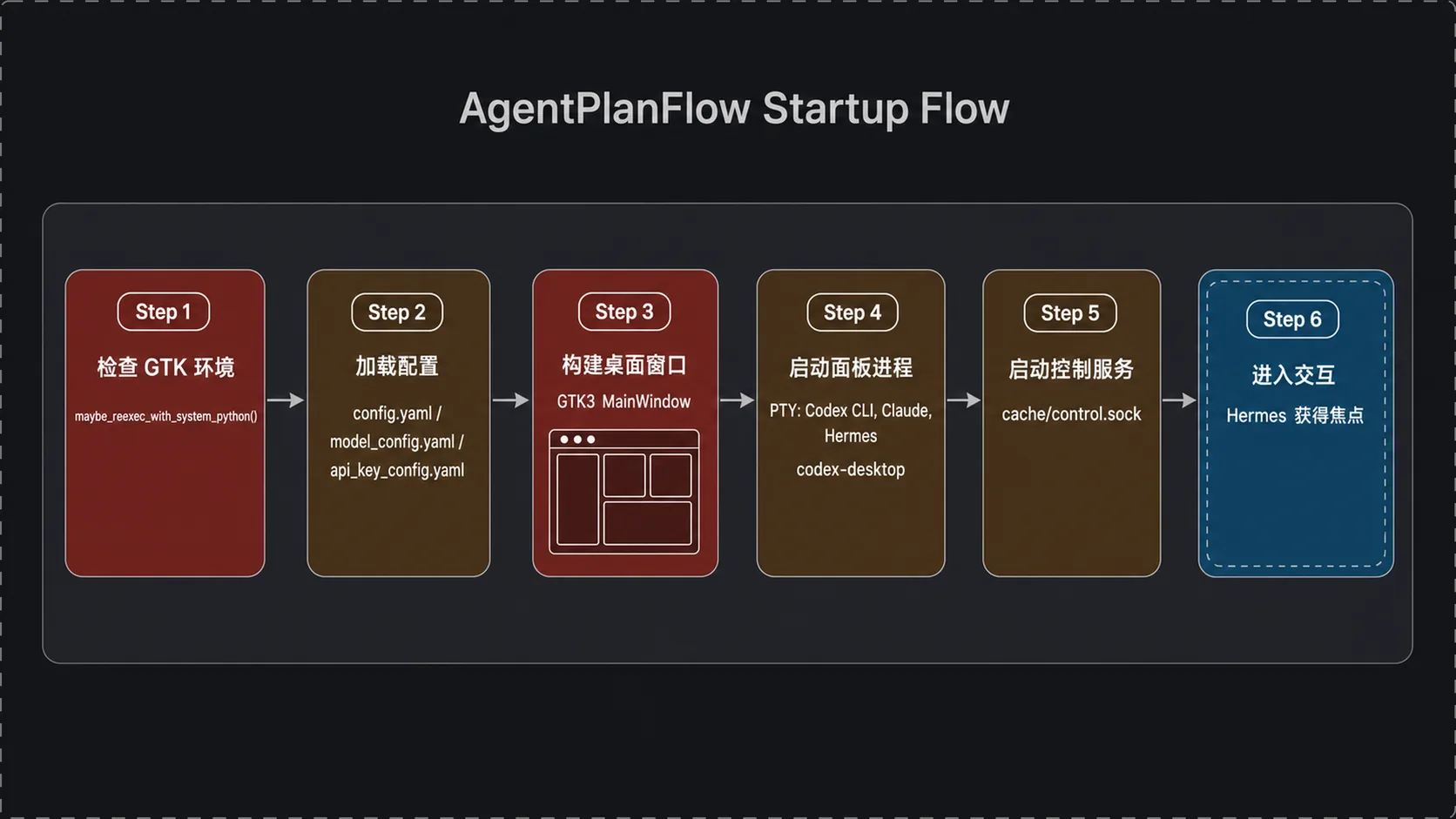AgentPlanFlow 启动流程
