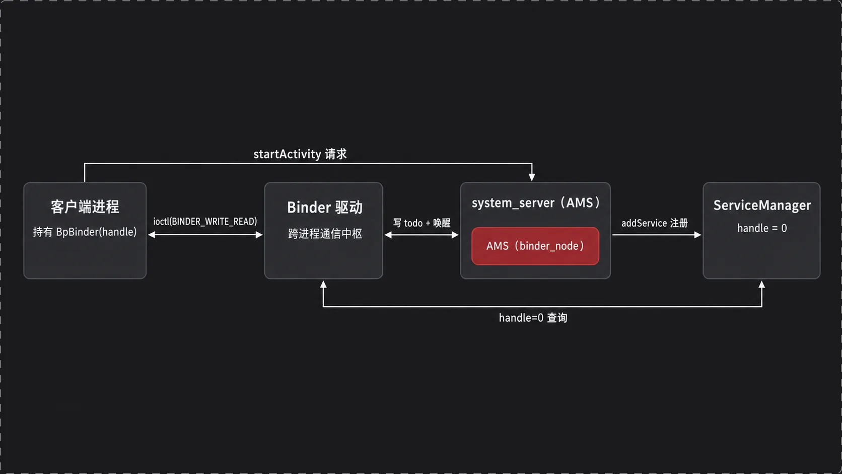 Binder 通信整体架构（客户端 / Binder 驱动 / system_server(AMS) / ServiceManager，handle=0 指向 ServiceManager）
