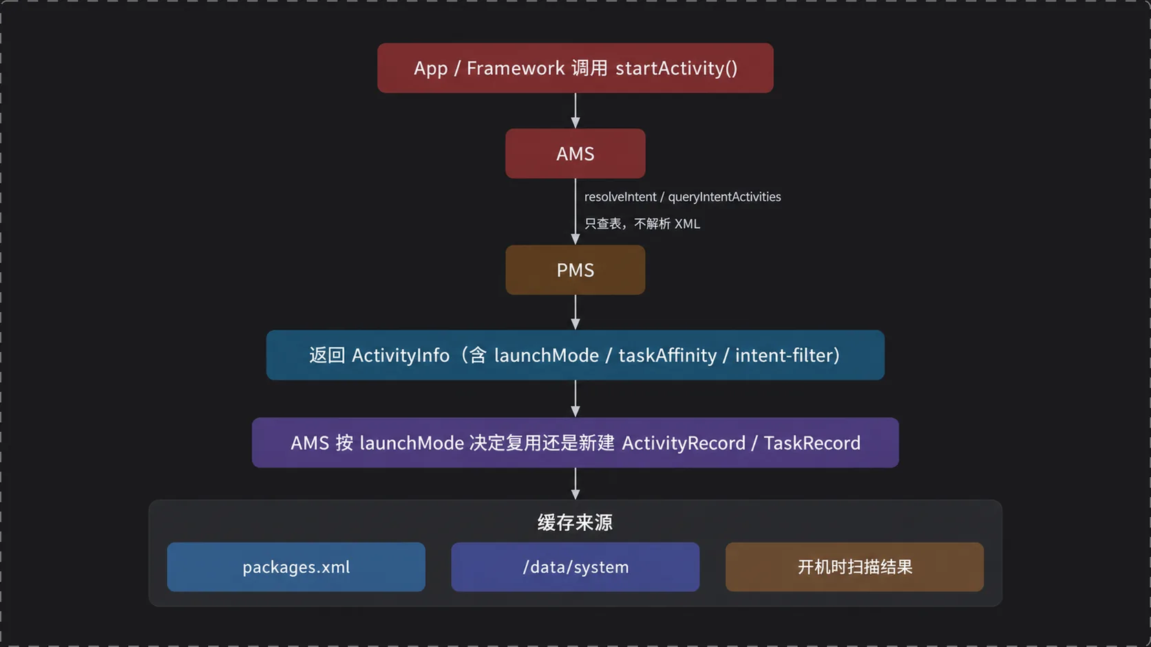 AMS 与 PMS 的分工:ActivityInfo 的缓存与查询