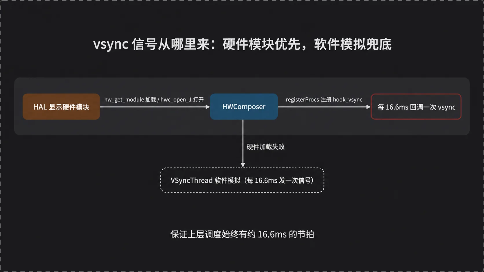 vsync 信号来源:硬件模块优先,软件模拟兜底