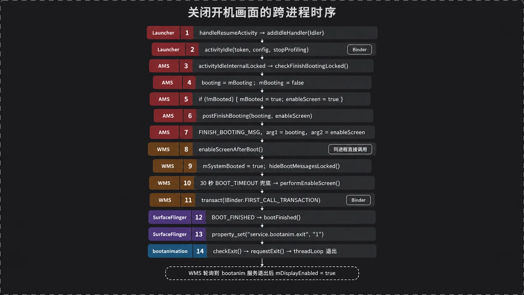 关闭开机画面的跨进程时序