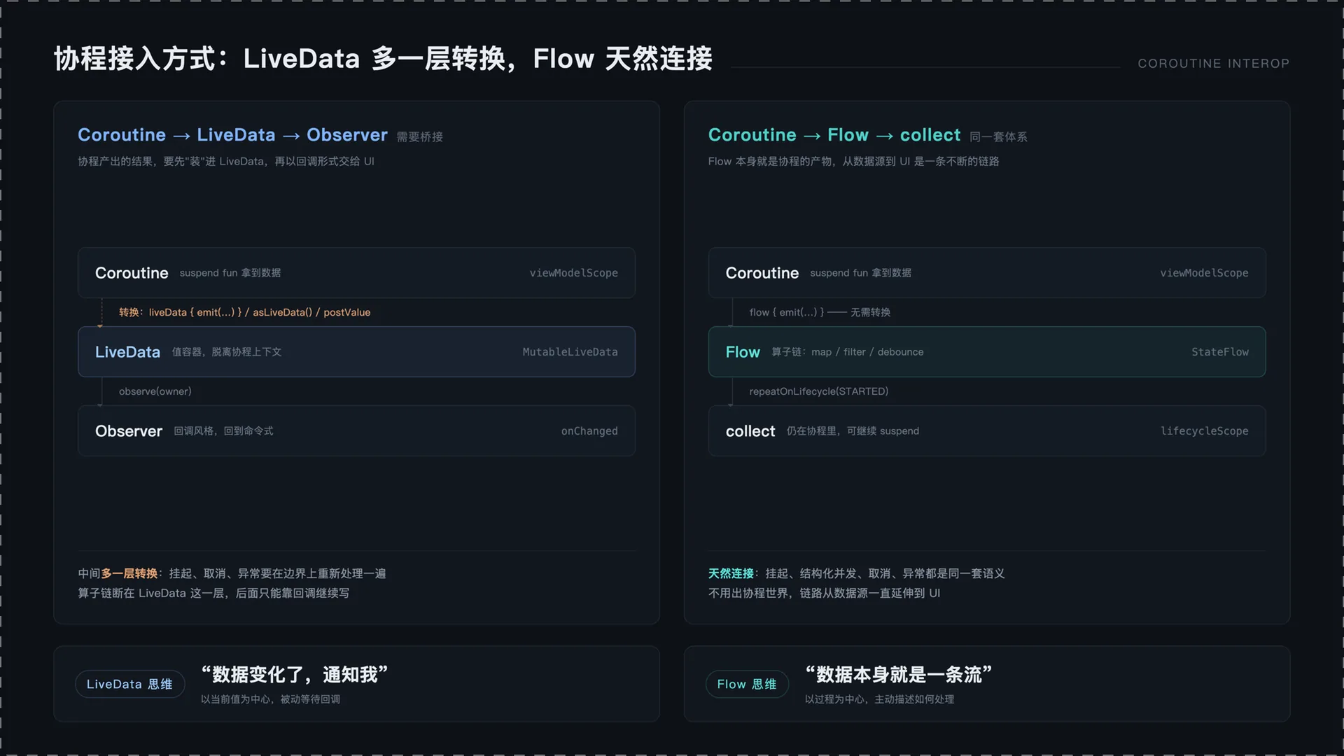 LiveData 与 Flow 协程集成对比
