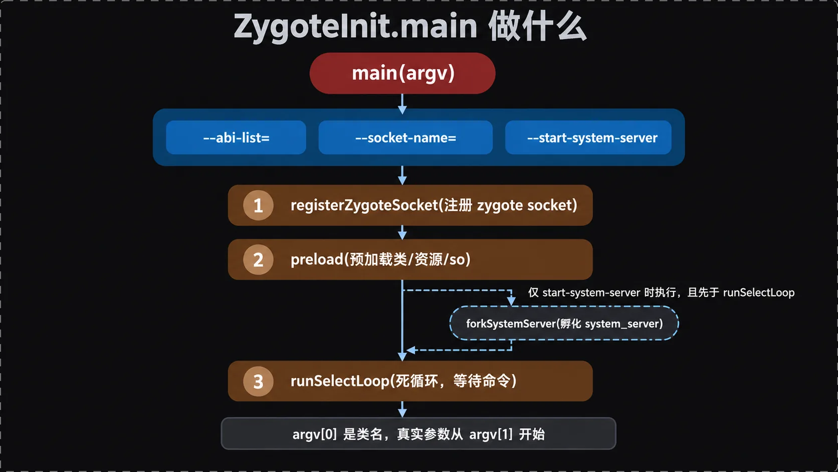 ZygoteInit.main 的参数与三步：--abi-list/--socket-name/start-system-server → registerZygoteSocket → preload → (forkSystemServer) → runSelectLoop