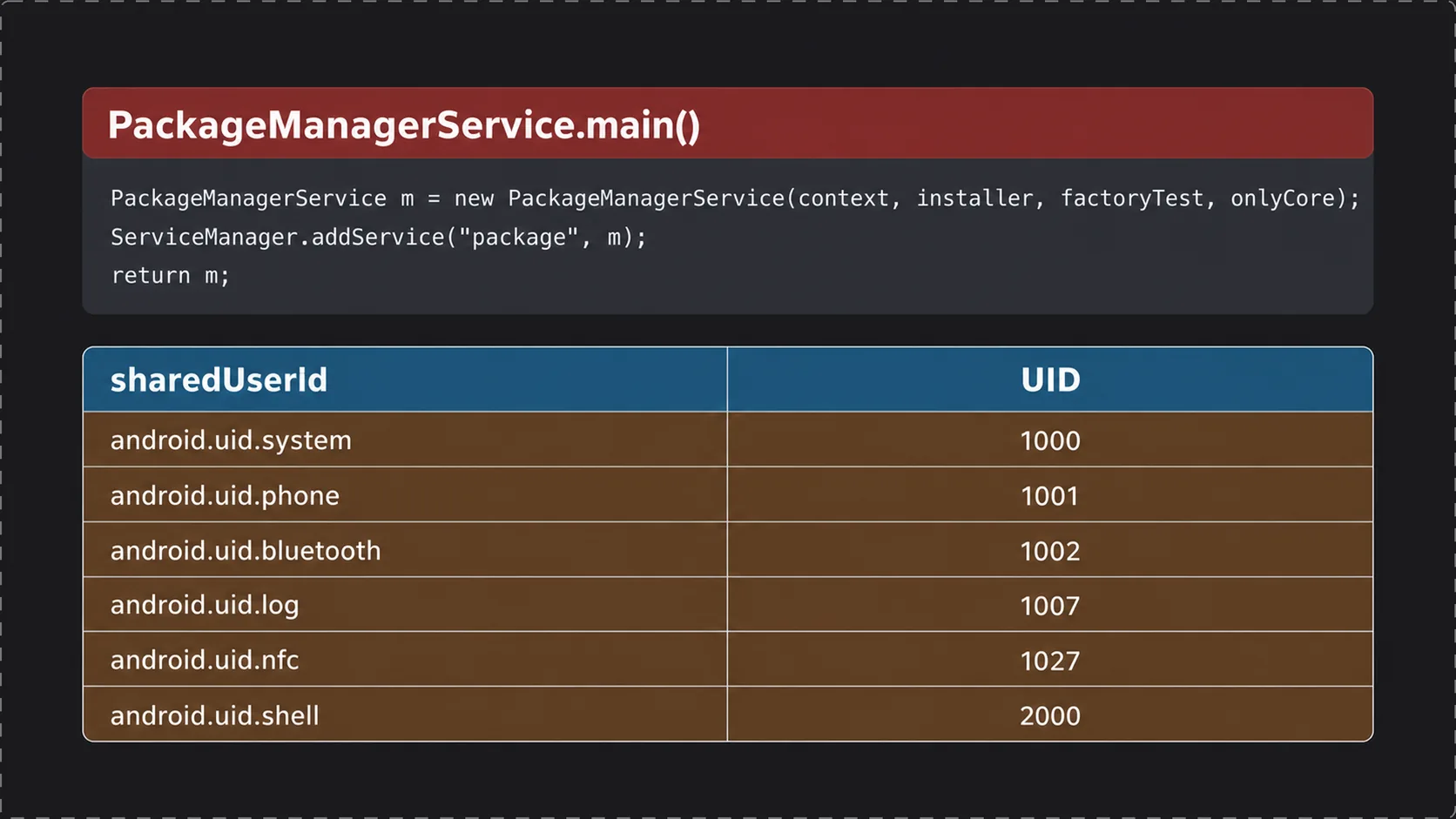 PackageManagerService.main() 与六个共享 UID