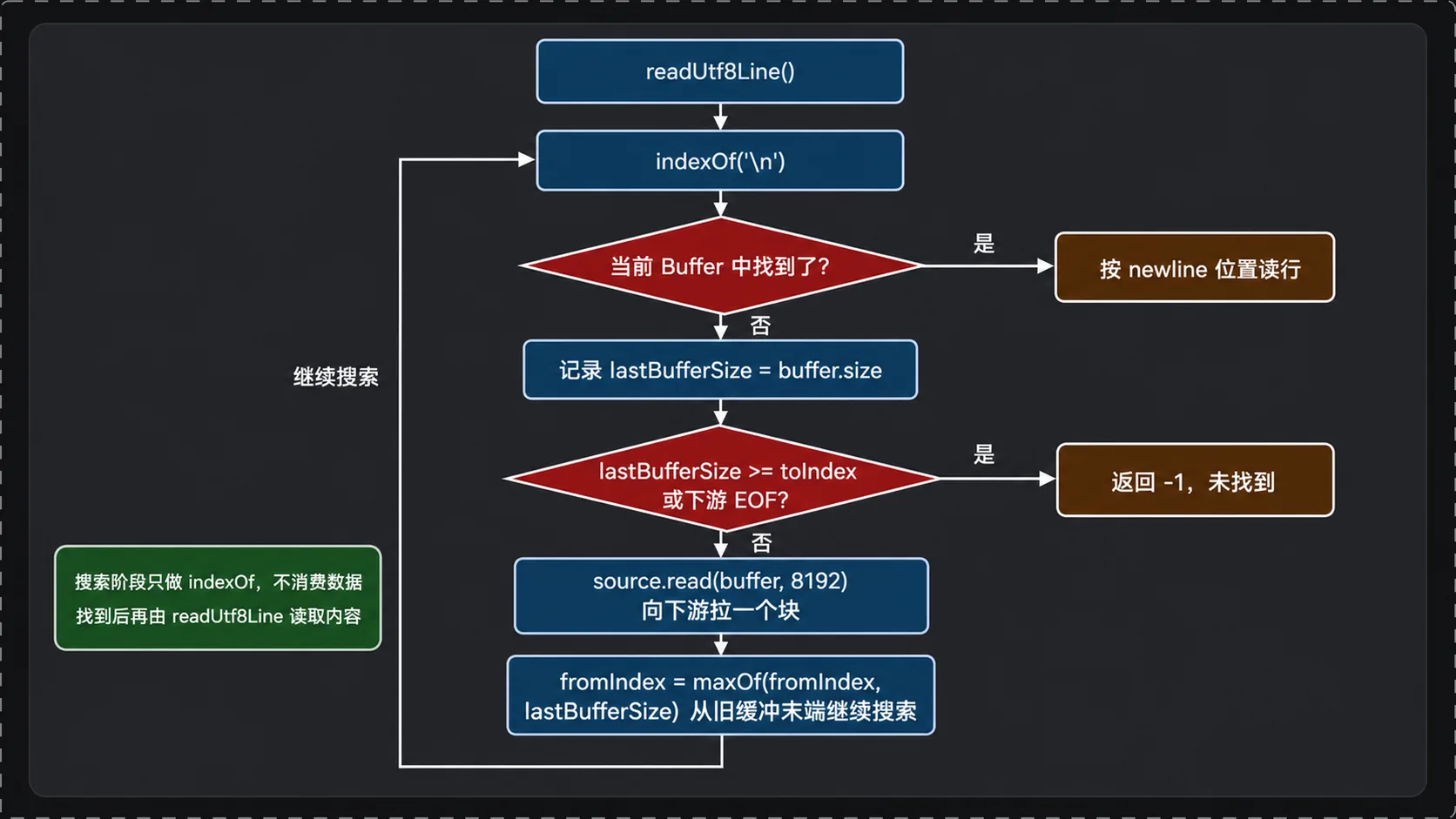 readUtf8Line 的换行符搜索、按需补充数据和行尾处理流程