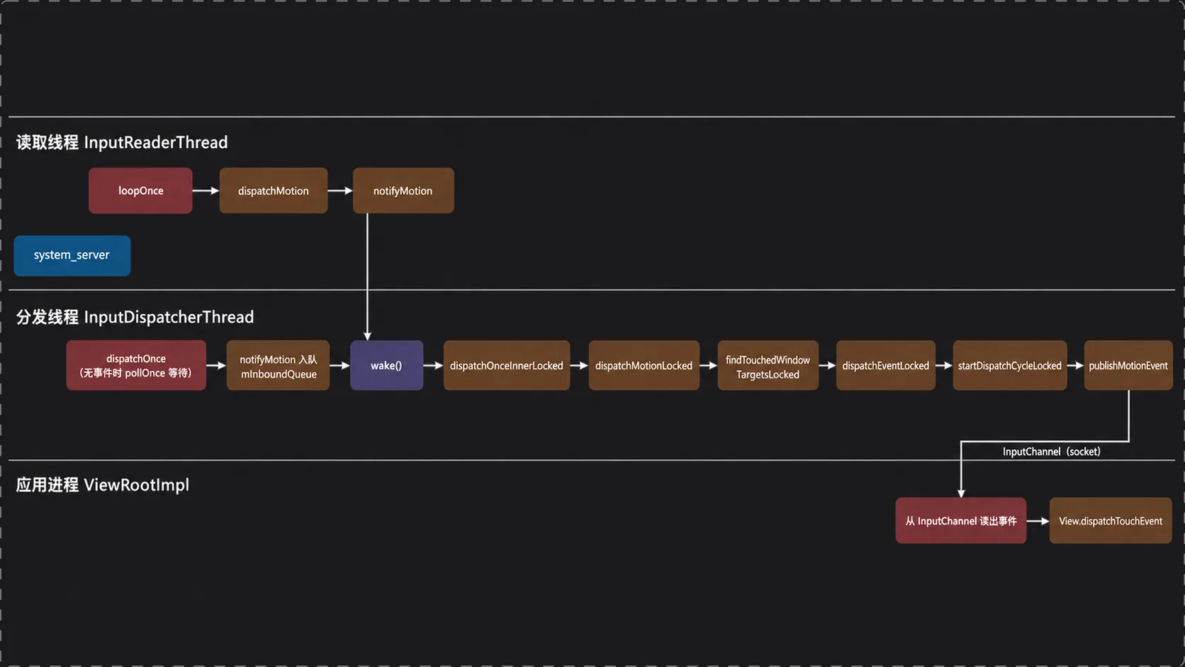InputDispatcher 的分发与跨进程投递时序