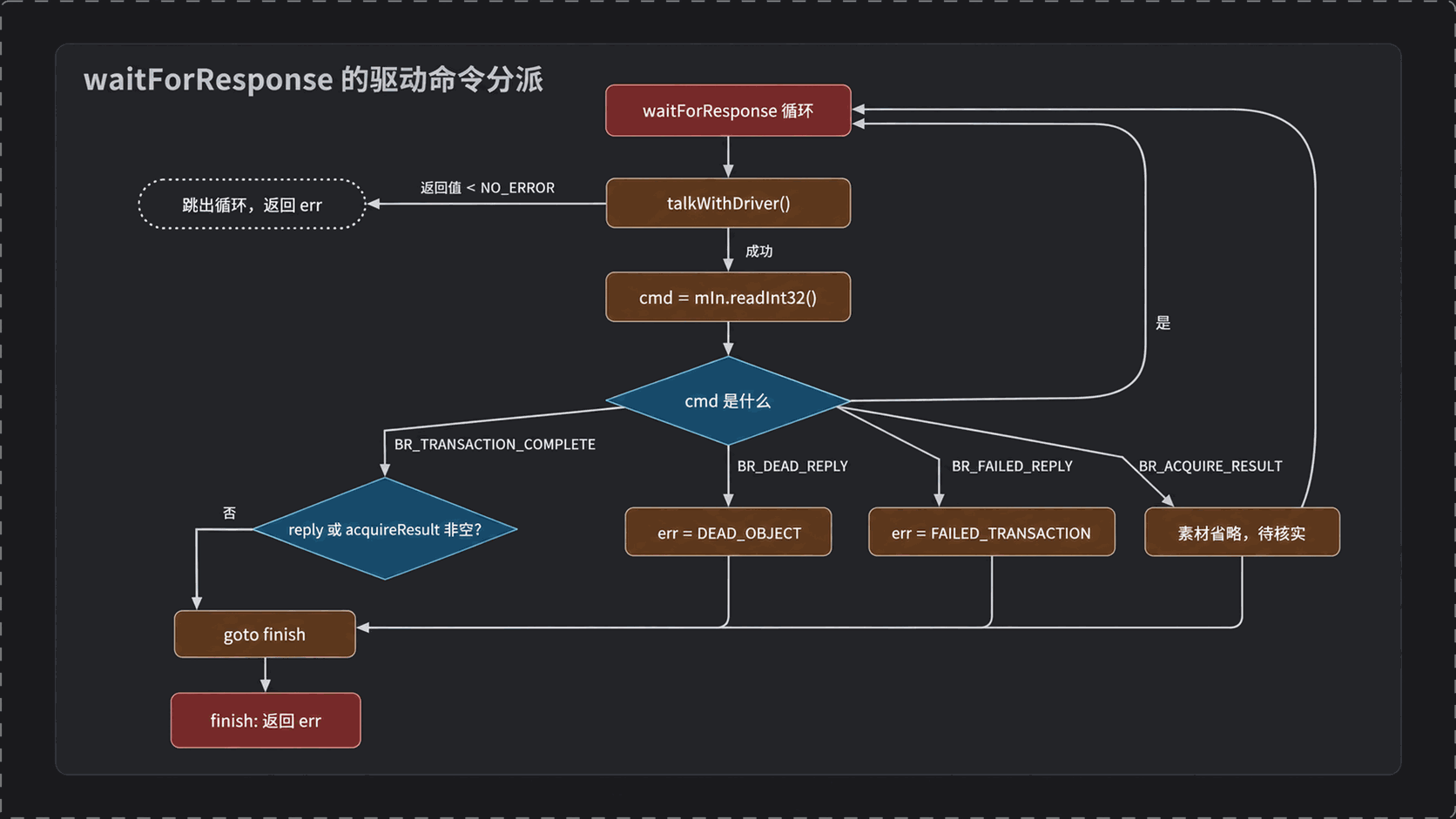 waitForResponse 的驱动命令分派:talkWithDriver() 失败即跳出循环,成功读出 cmd 后按 BR_TRANSACTION_COMPLETE、BR_DEAD_REPLY、BR_FAILED_REPLY、BR_ACQUIRE_RESULT 四个分支处理,只有应答和引用结果都不需要时才结束等待