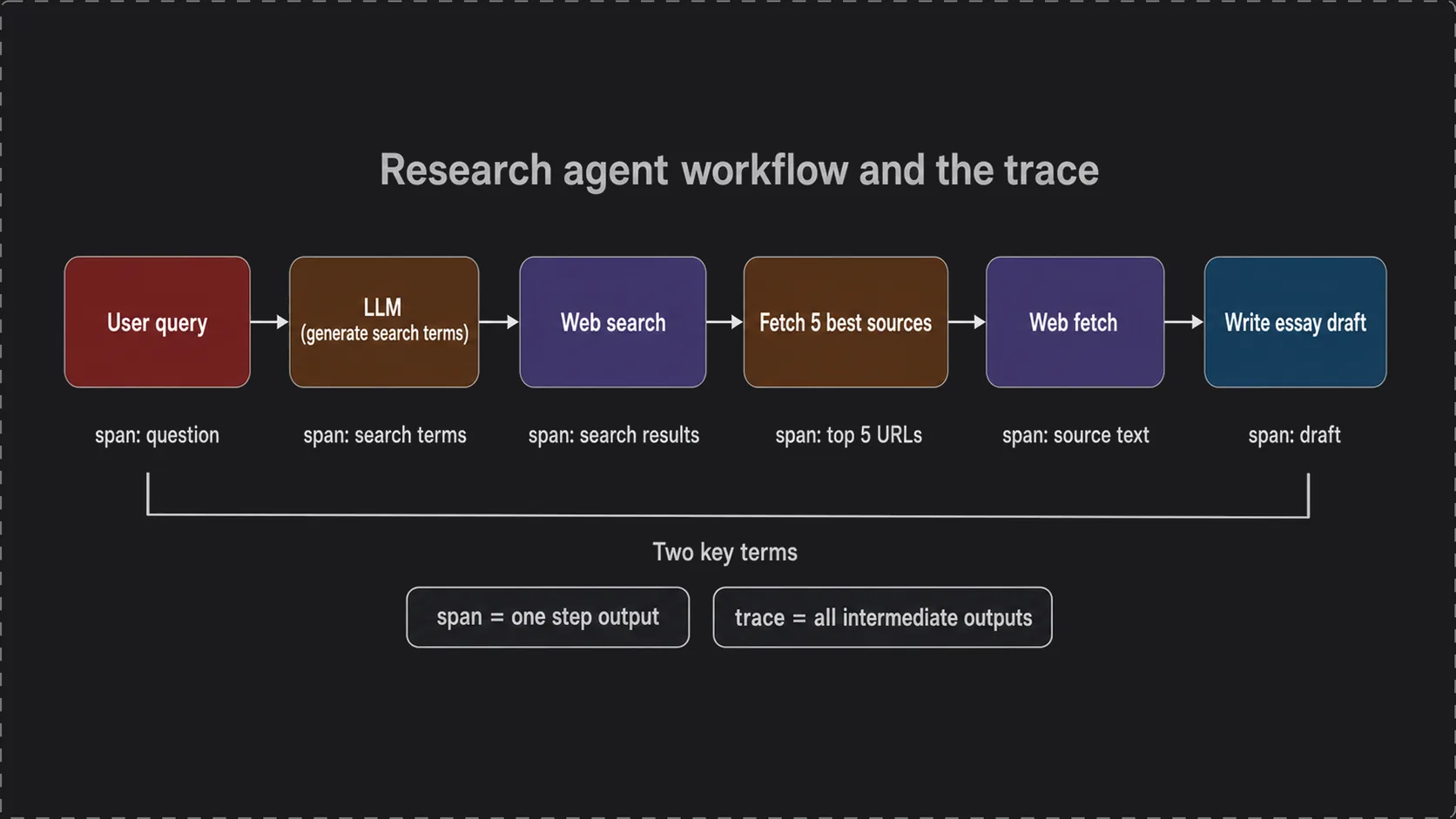 研究型 Agent 工作流：单步输出为 span，全部中间输出为 trace