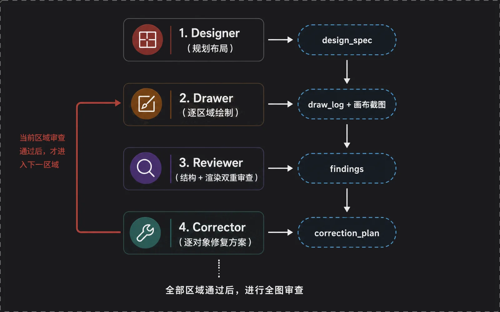 draw-io-illustrator 四角色工作流