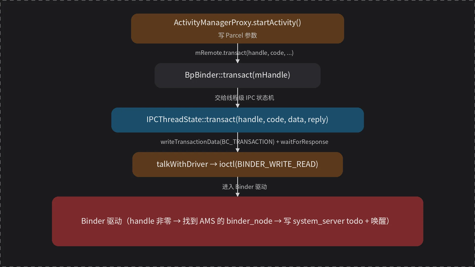 startActivity 应用侧调用链：ActivityManagerProxy.startActivity → BpBinder.transact → IPCThreadState.transact → talkWithDriver → ioctl(BINDER_WRITE_READ) → Binder 驱动