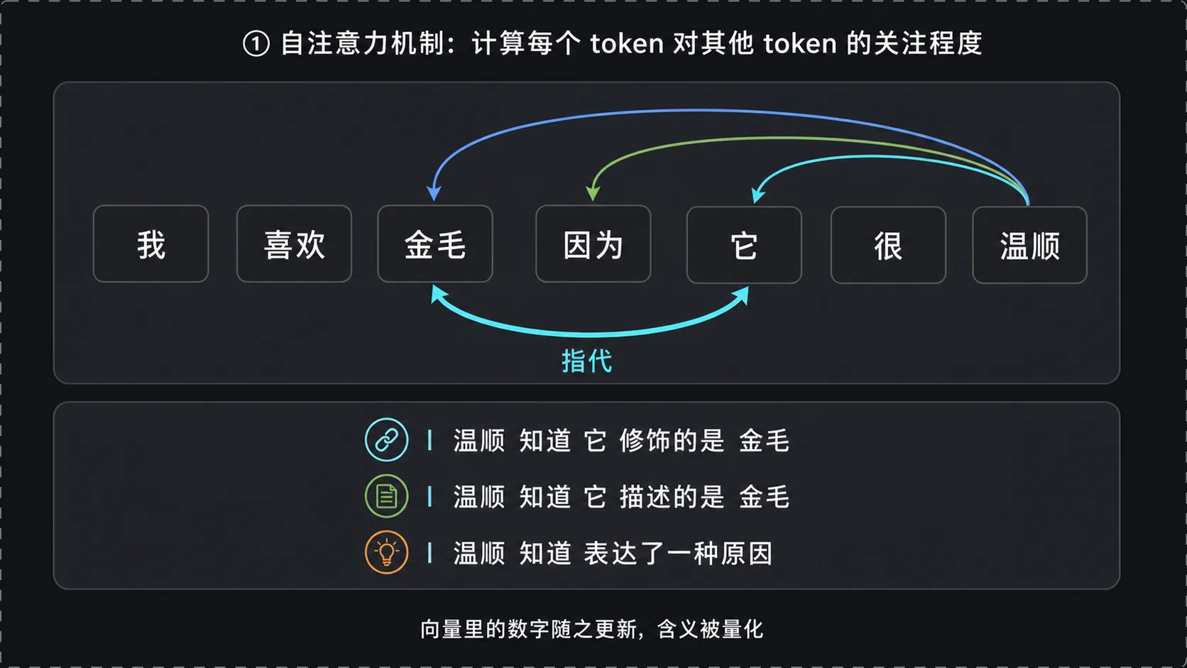 自注意力：token 间的关注程度