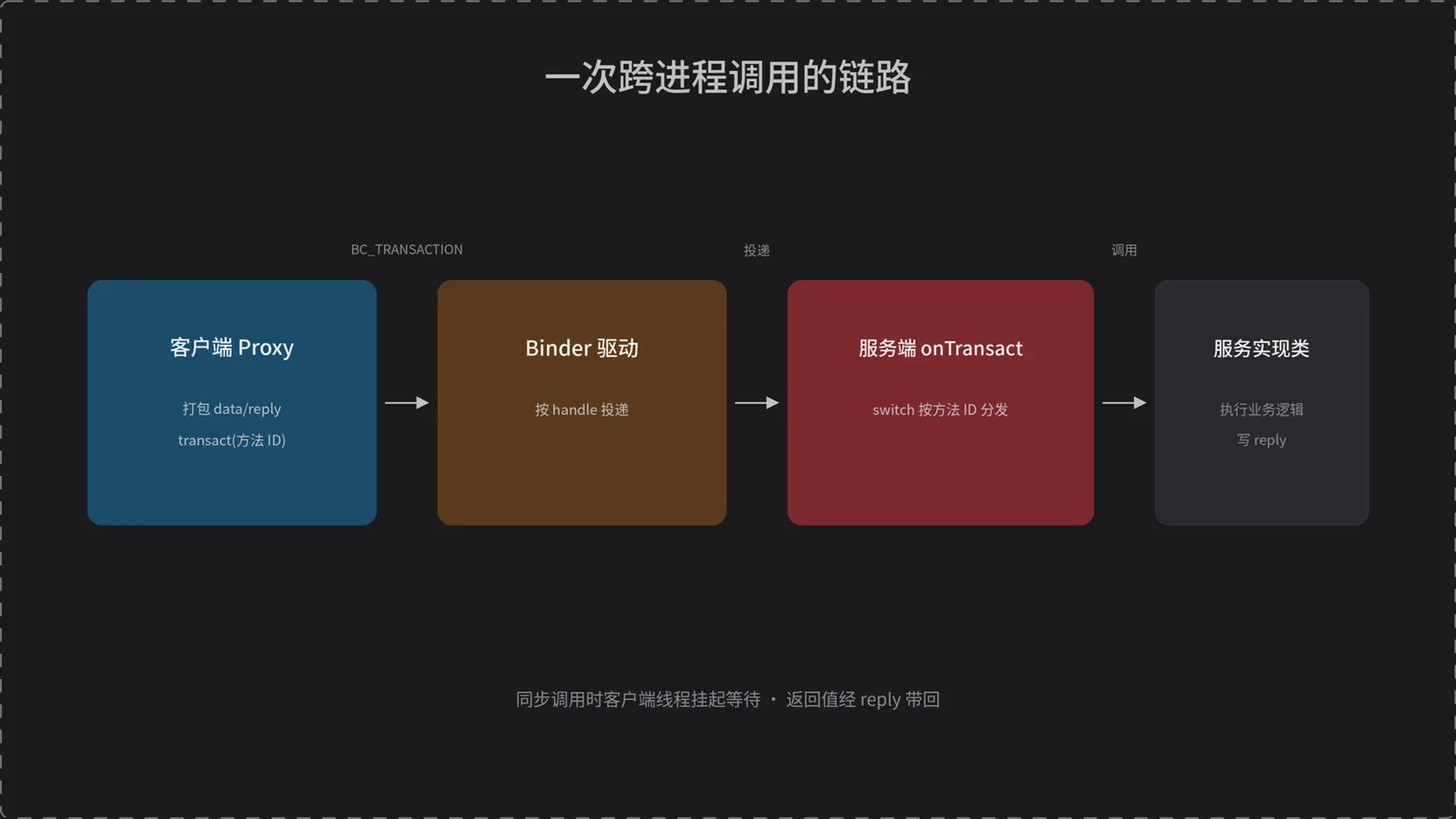 一次跨进程调用链路：Proxy → 驱动 → onTransact → 服务实现类