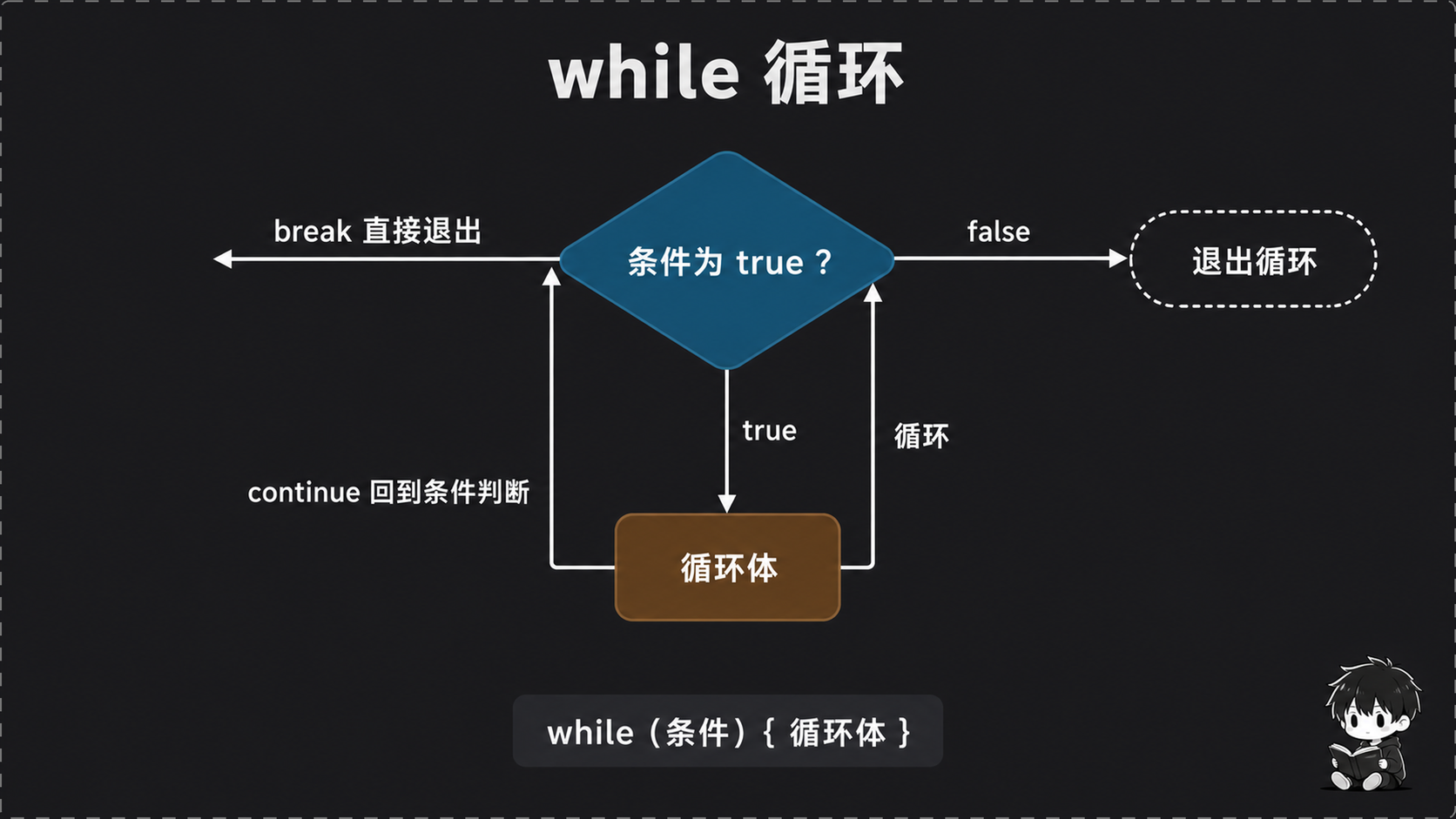 while 循环控制流