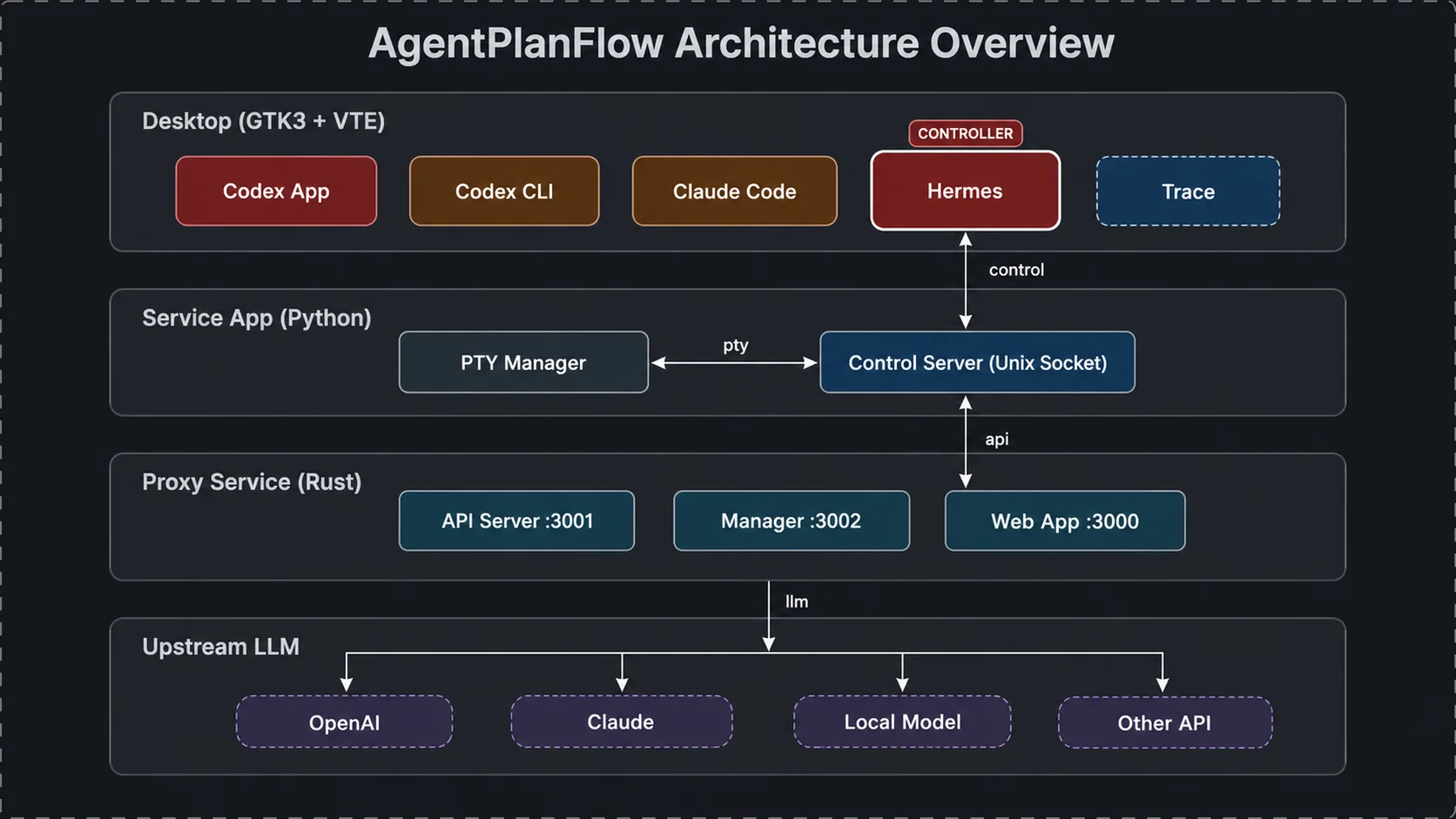 AgentPlanFlow 整体架构