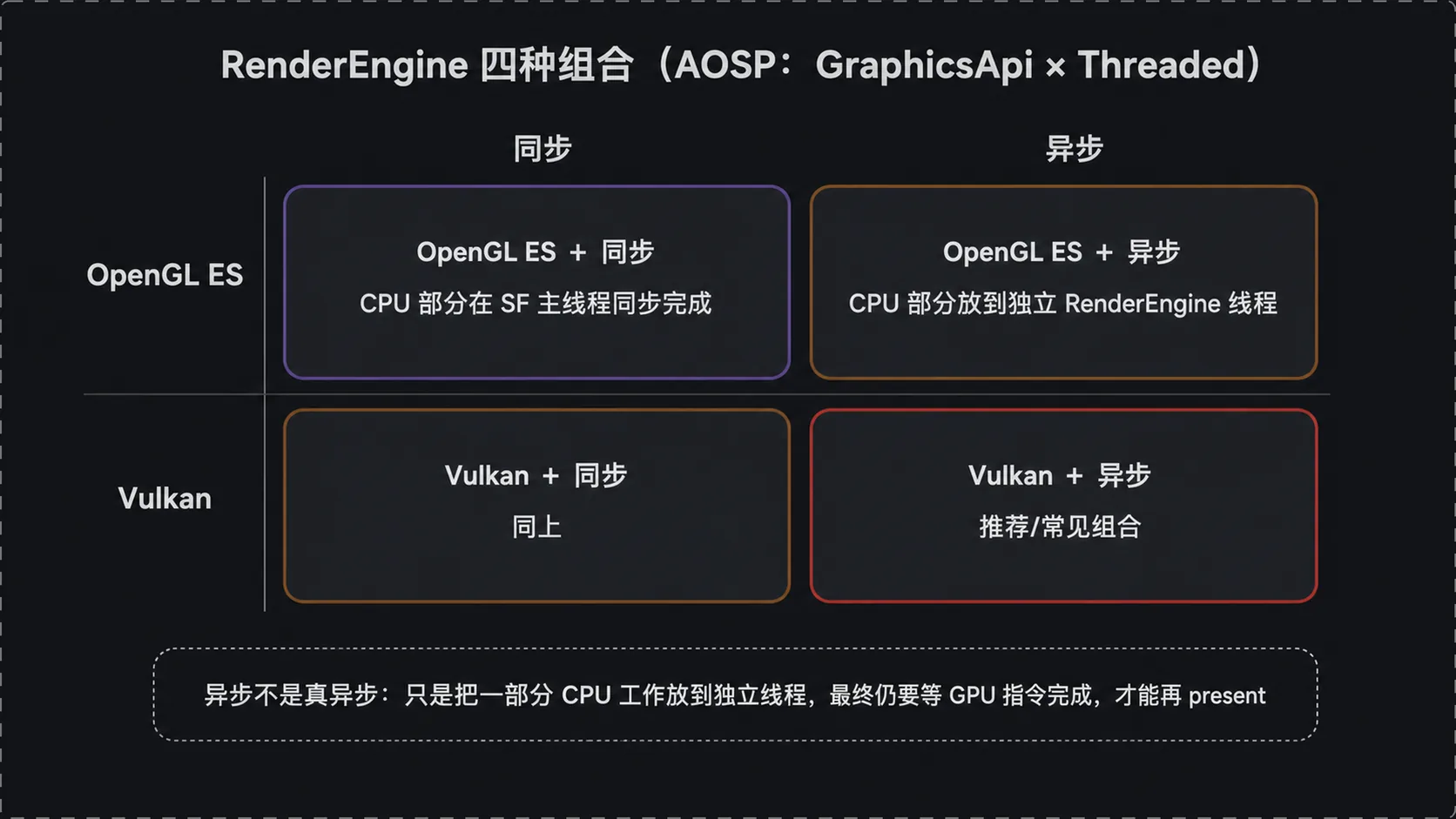 RenderEngine 四种组合：OpenGL ES/Vulkan × 同步/异步