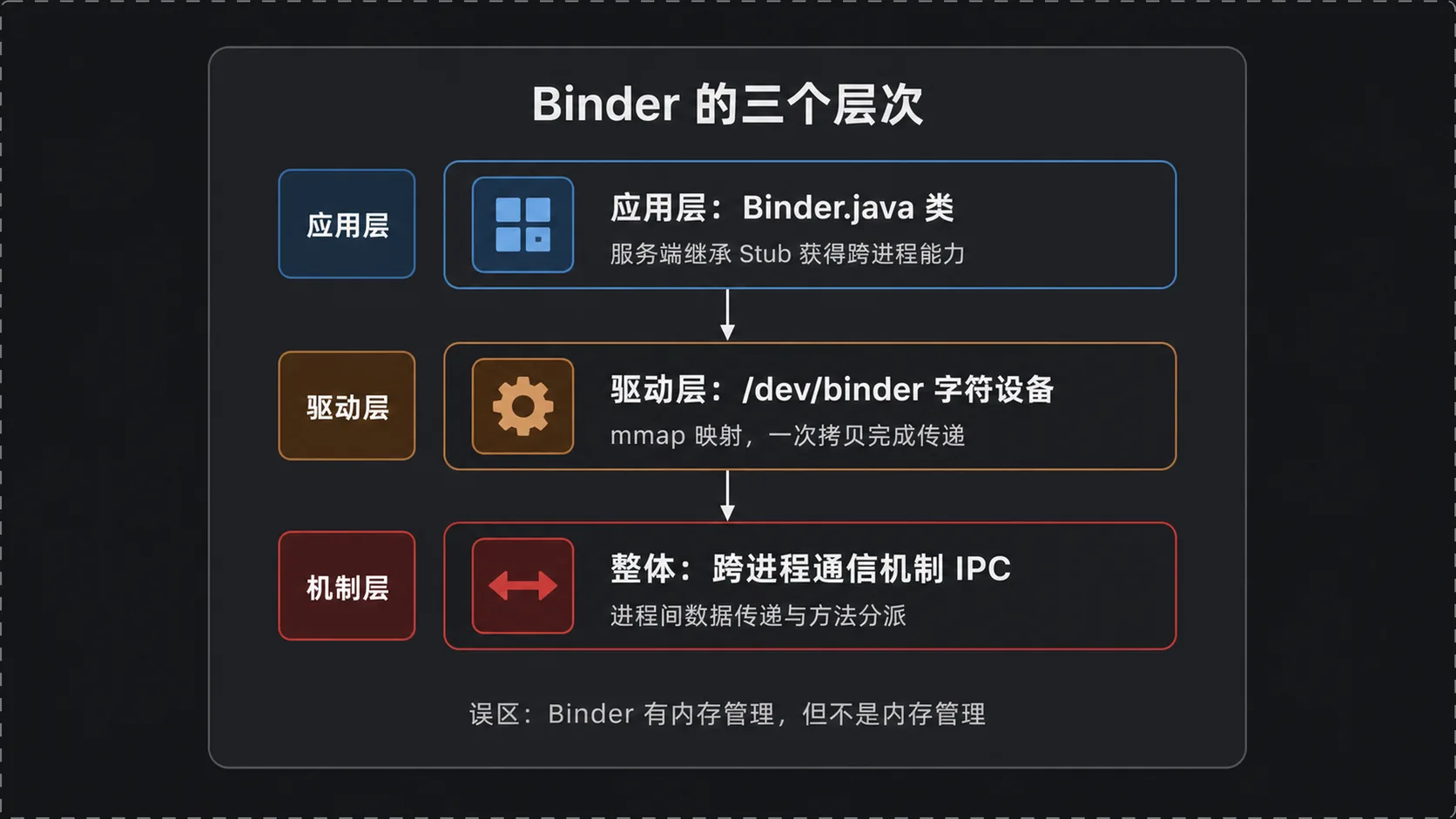 Binder 的三个层次:应用层 / 驱动层 / 机制层