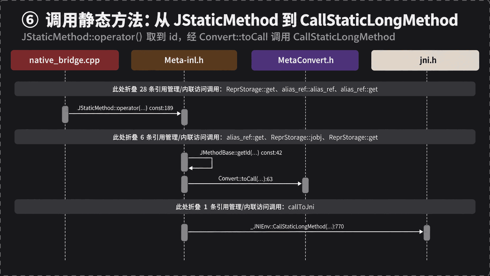 fbjni trace ⑥：用 jmethodID 调回 Java