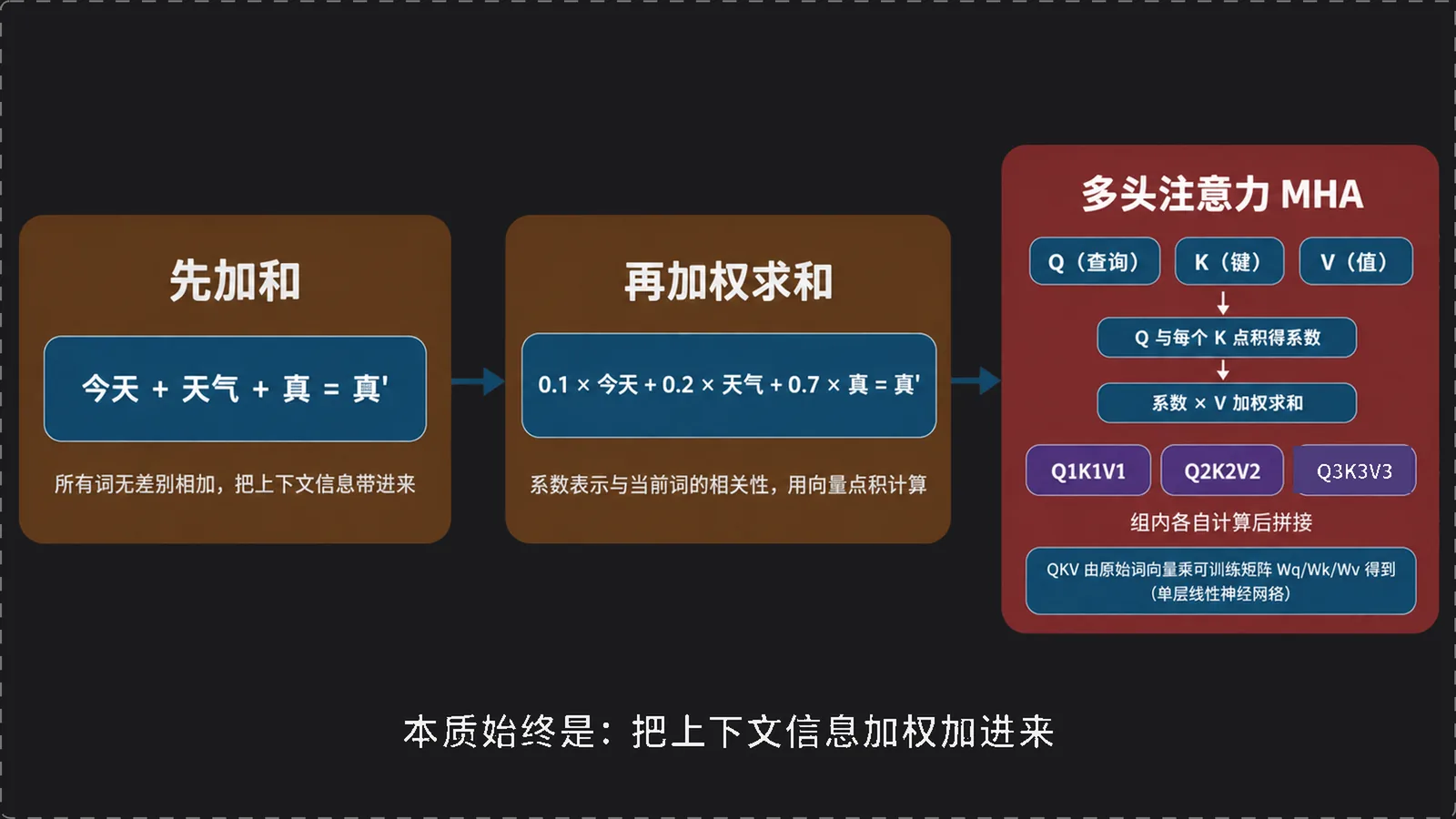 注意力机制的三步演进