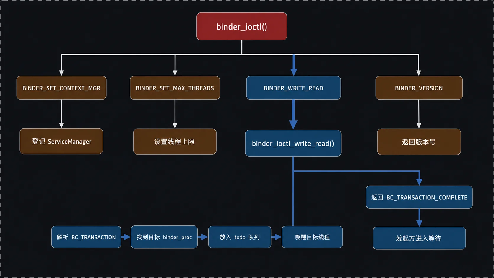 图 05 ioctl flow