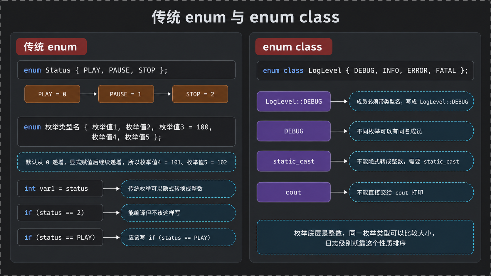 传统 enum 与 enum class 的差别