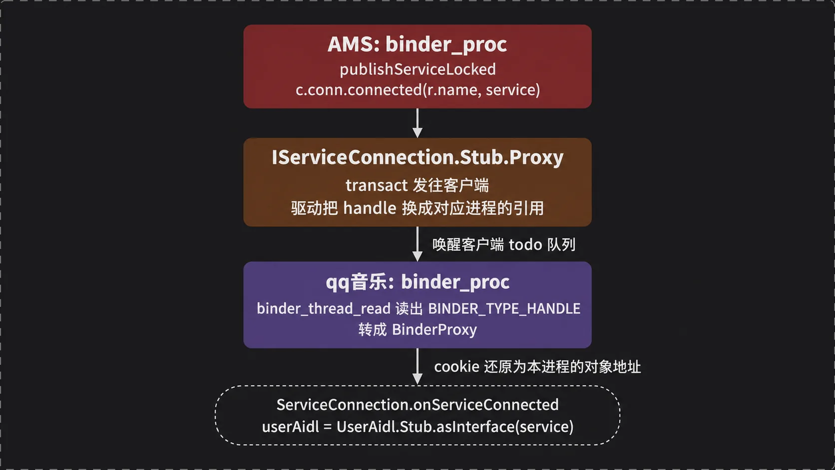 publishServiceLocked 调 connected：cookie 还原对象，回调落到 onServiceConnected
