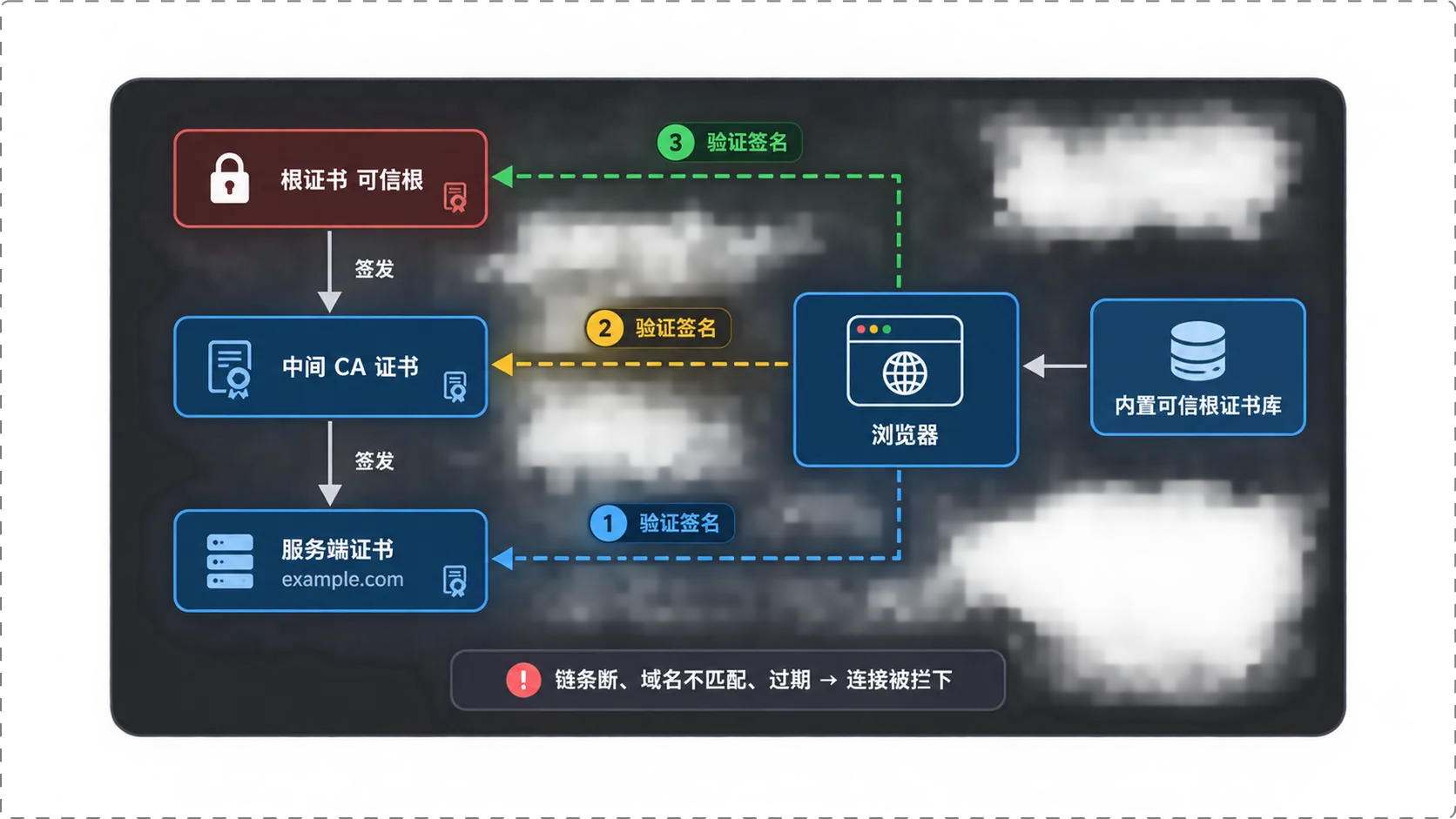 证书链验证:根证书 → 中间CA → 服务端证书