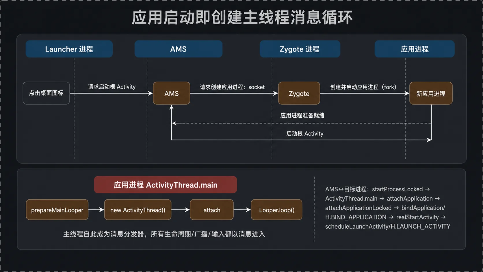 应用启动即创建主线程消息循环