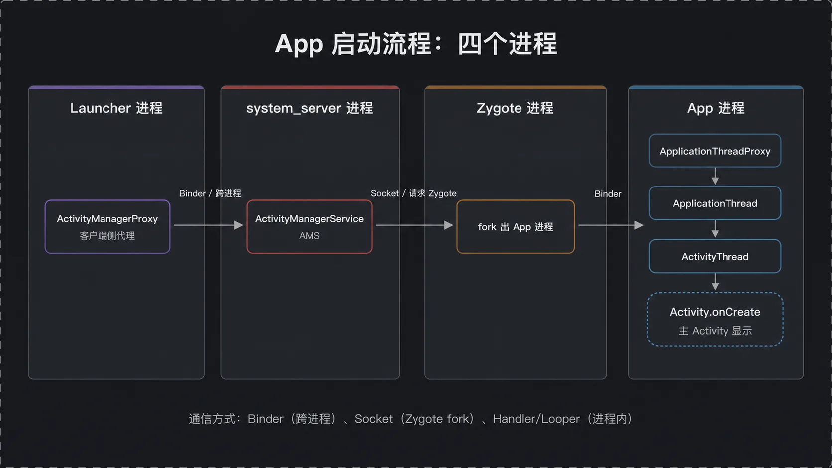 App 启动流程：四个进程