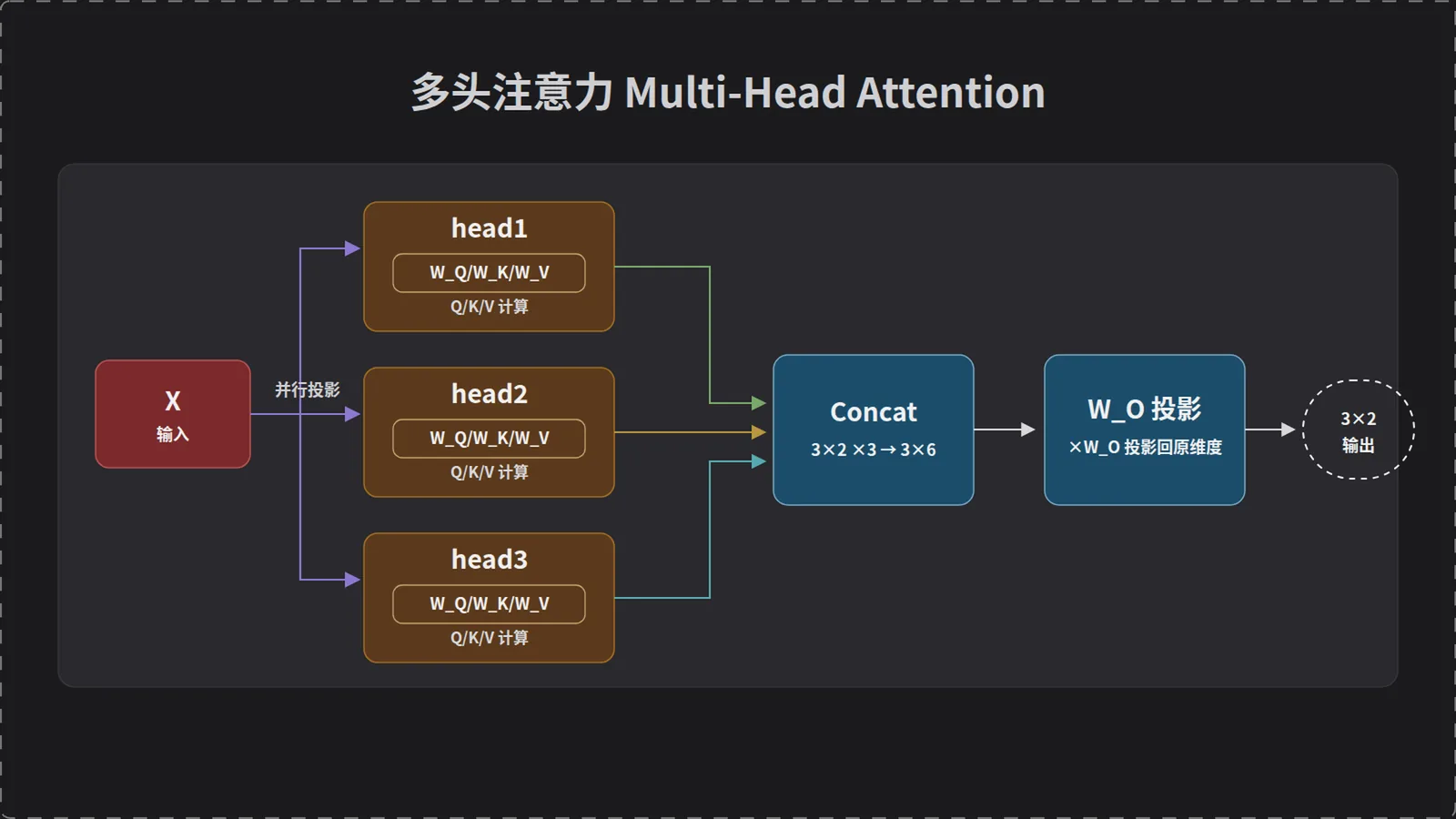 多头注意力：多组参数并行计算再拼接