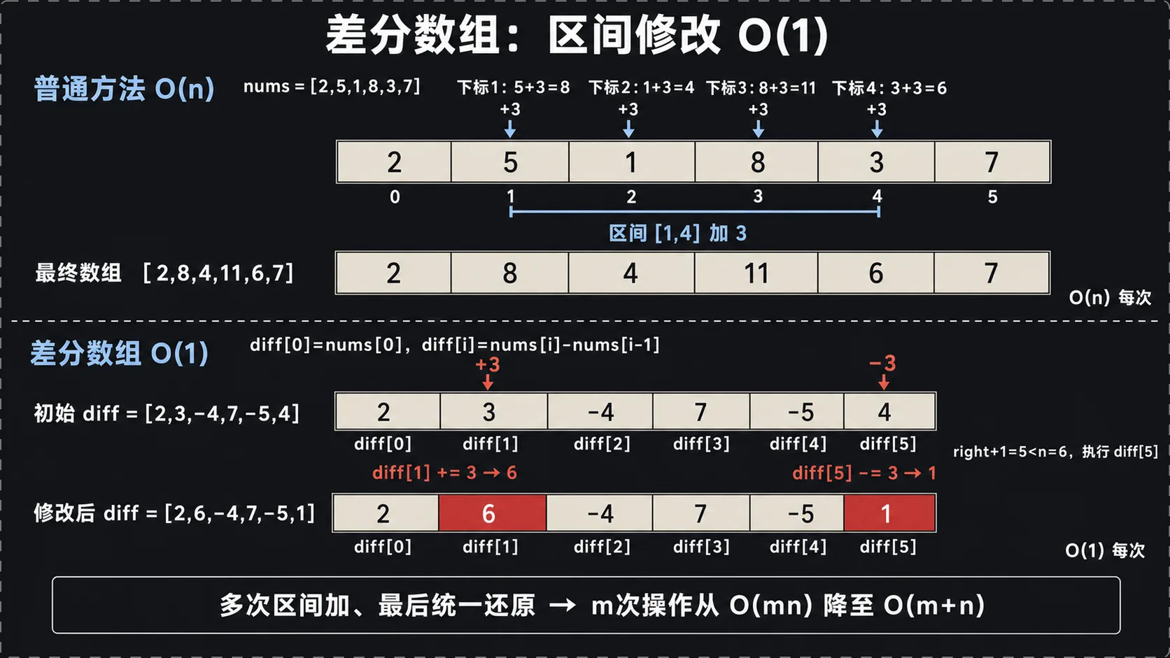 普通方法逐元素修改与差分数组只标记两个边界的复杂度对比