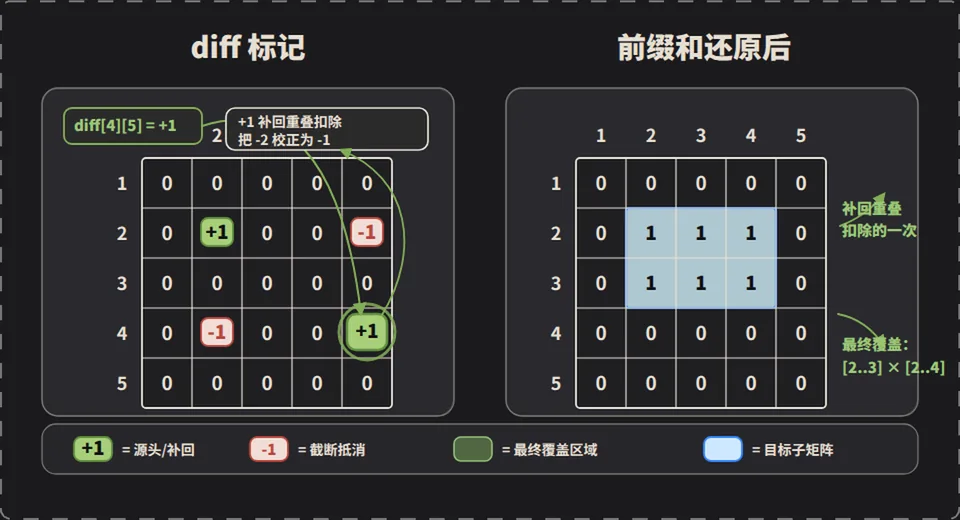 回重叠扣除的一次，最终精确覆盖目标