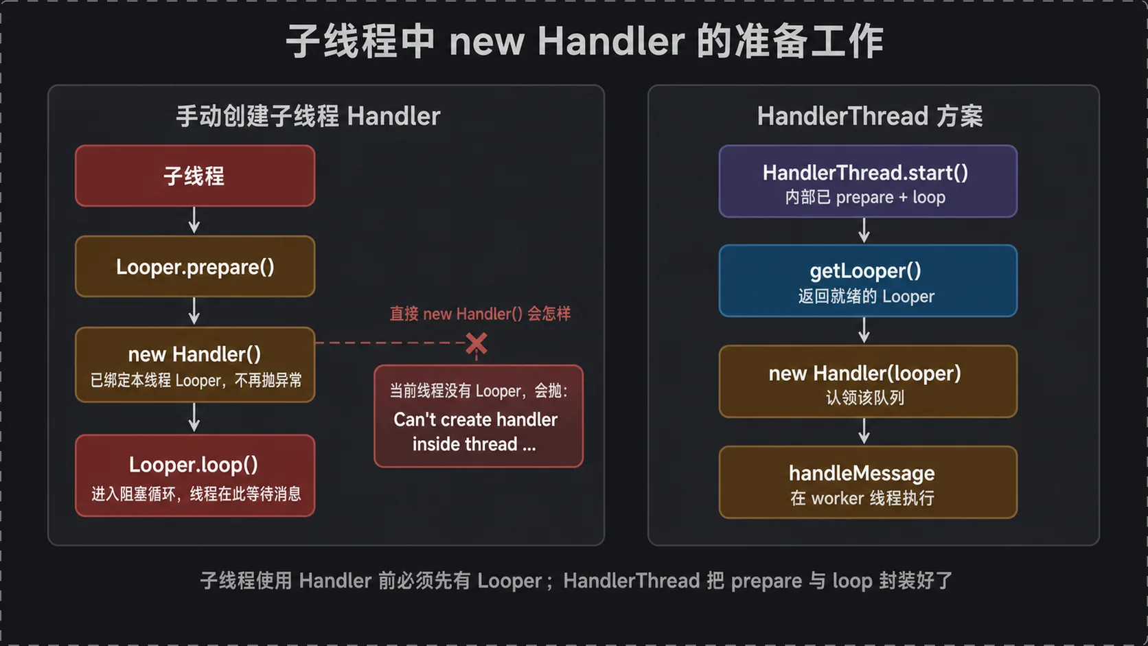 子线程 new Handler 的准备流程对比