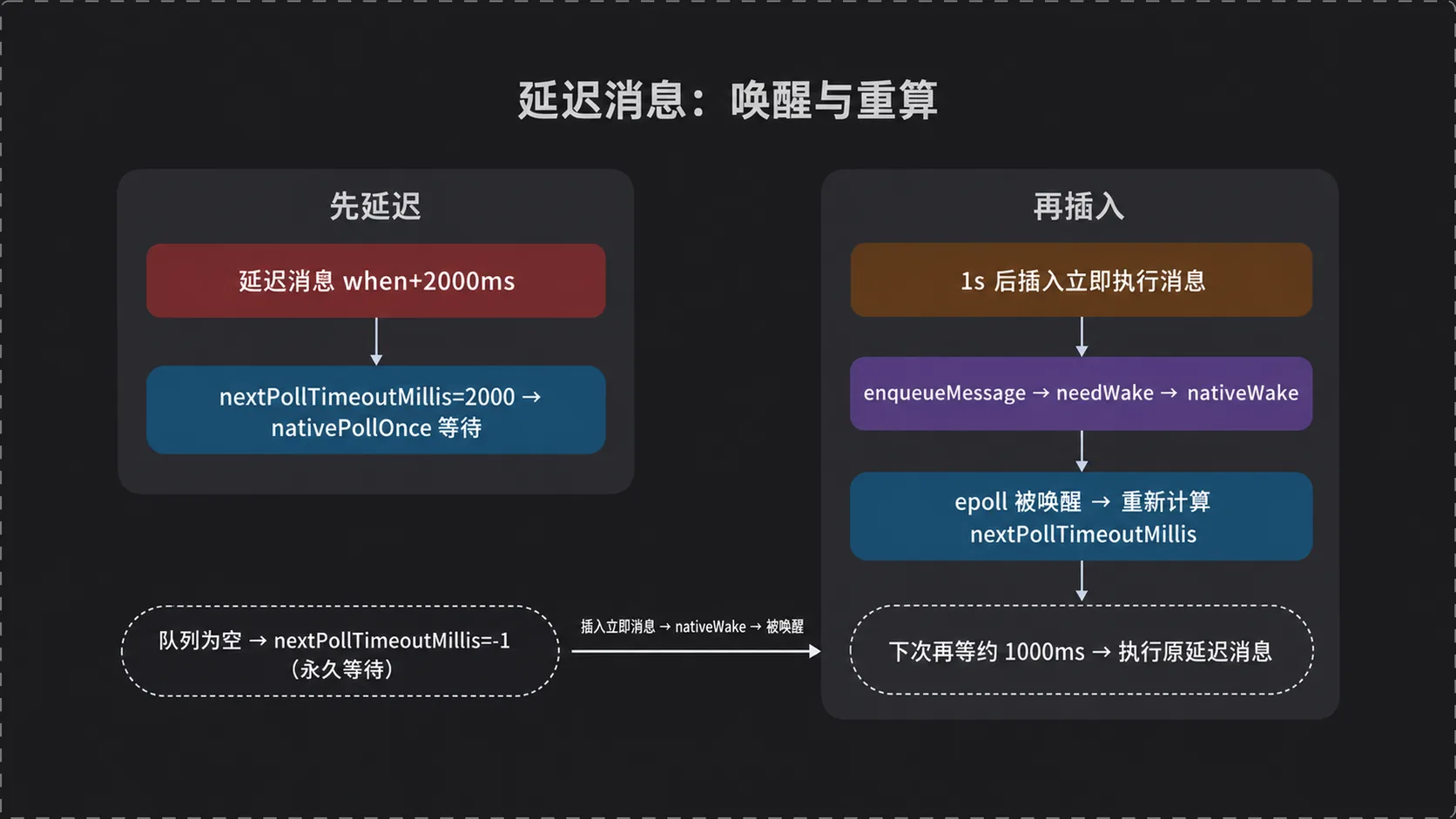 延迟 2 秒的消息在 1 秒时插入立即执行消息:enqueueMessage 触发 nativeWake,epoll 被唤醒后重新计算剩余等待时间