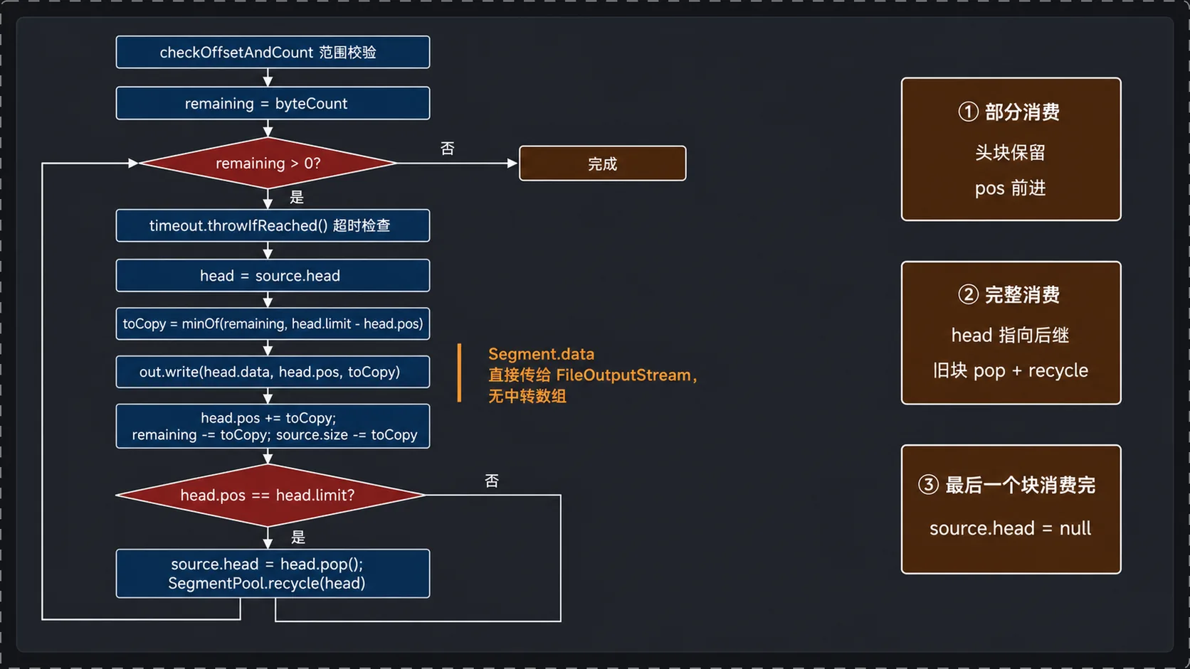 OutputStreamSink.write 逐块写出数据并回收空 Segment 的流程