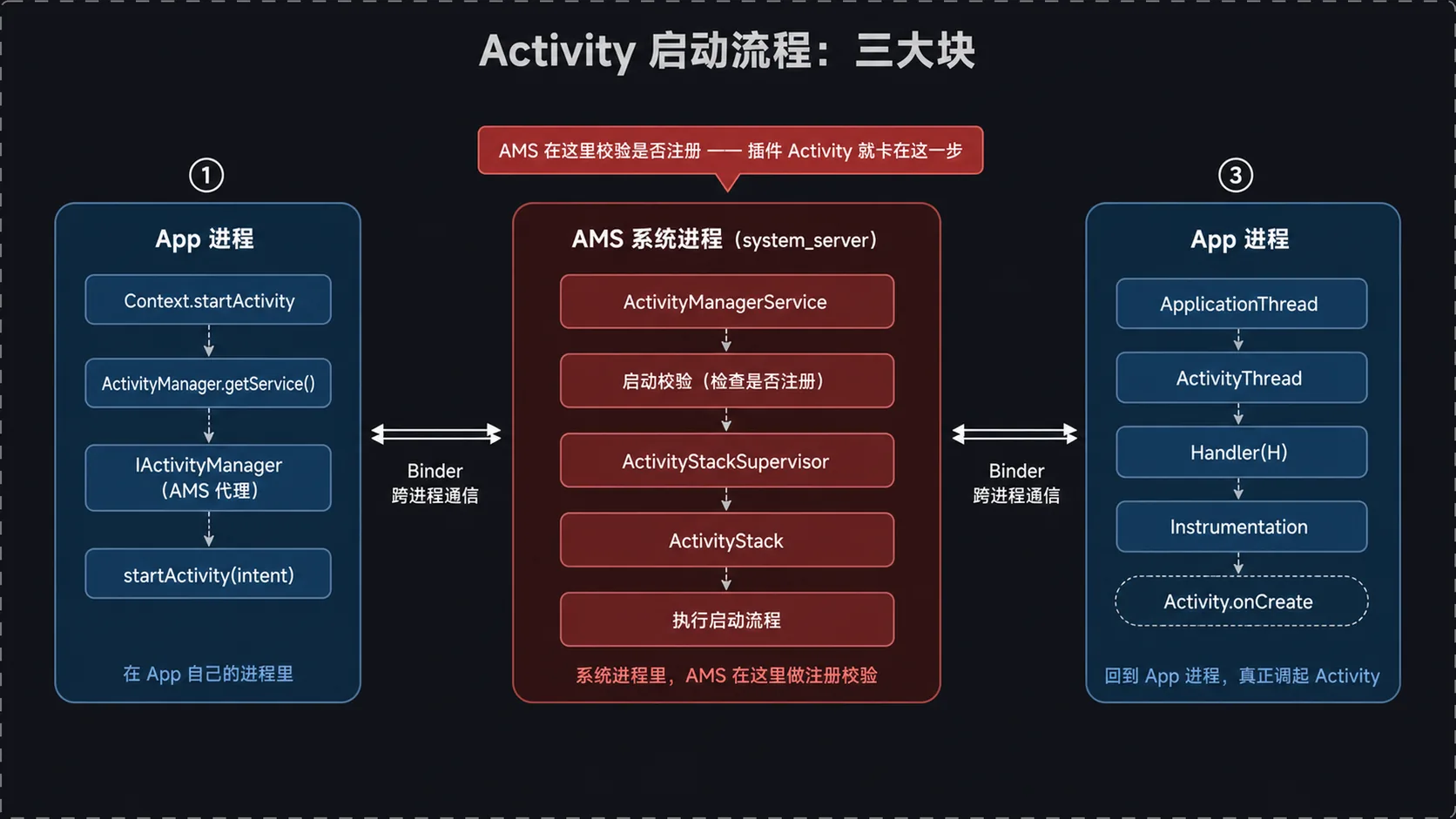 Activity 启动三大块：App 进程 → AMS 进程 → App 进程，中间靠 Binder