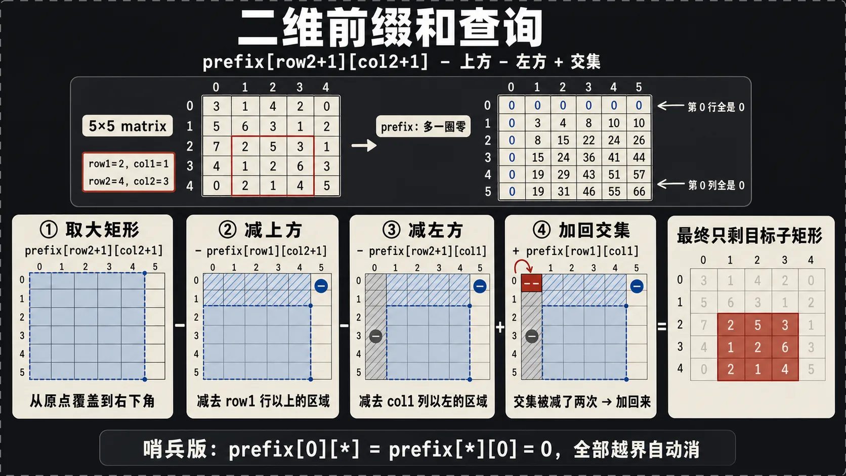 二维子矩阵查询图