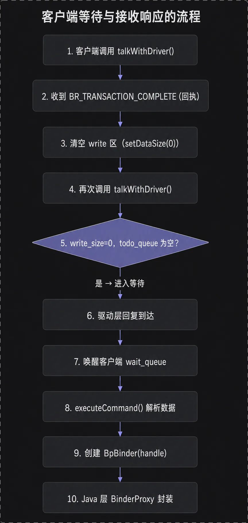客户端等待与接收响应