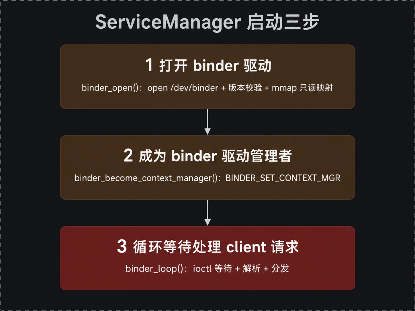 ServiceManager 启动三步:打开驱动、成为上下文管理者、循环等待