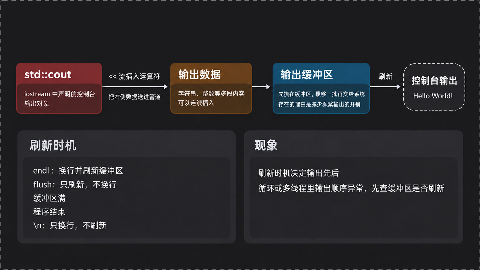 cout 的数据流向与输出缓冲区的刷新时机