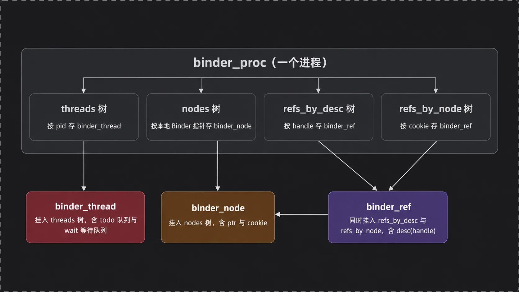 binder_proc 的四棵红黑树（threads / nodes / refs_by_desc(handle) / refs_by_node(cookie)）与 binder_thread、binder_node、binder_ref 的关联