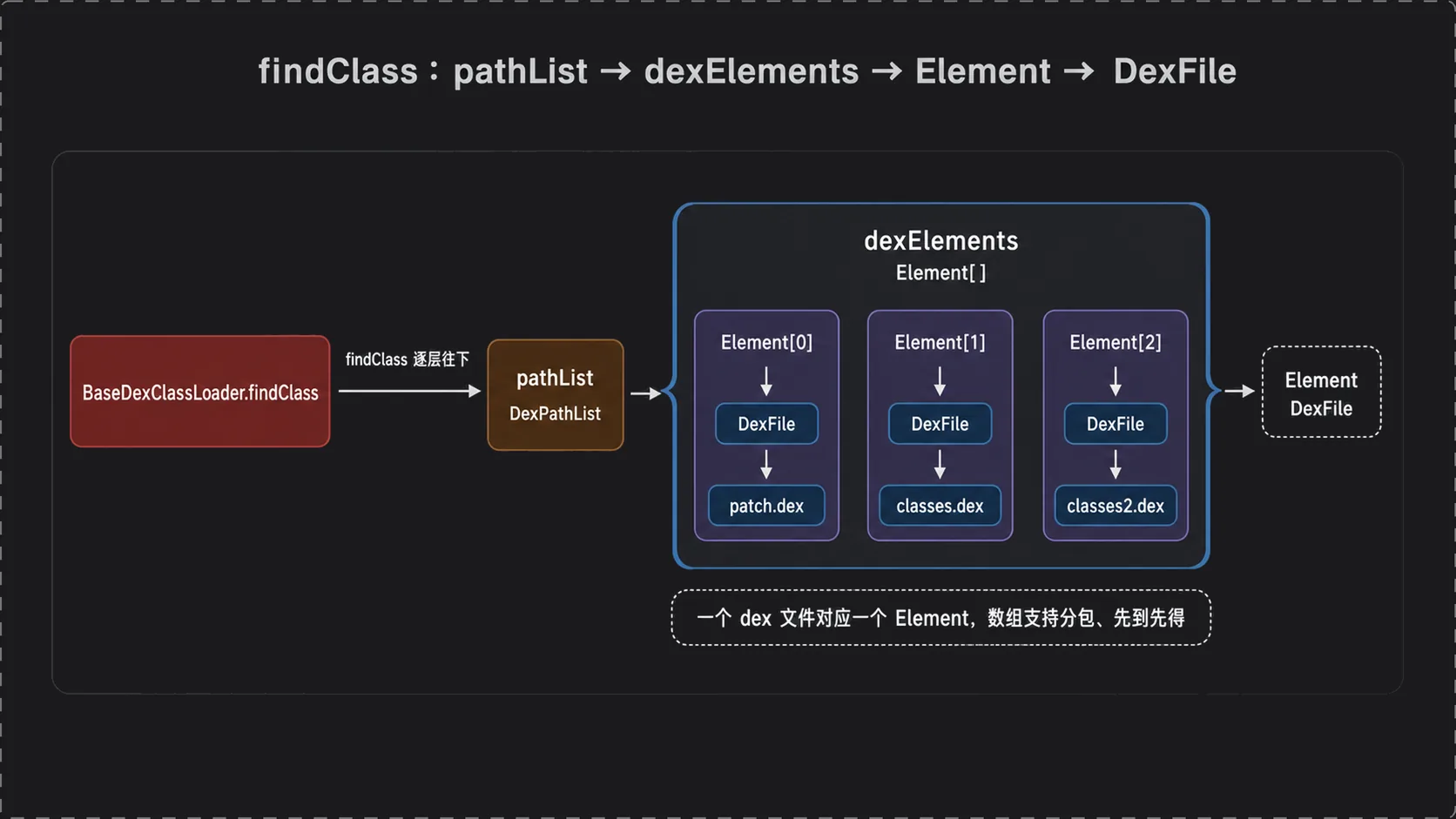 类被找到的链路:DexPathList 遍历 dexElements,每个 element 包装一个 DexFile